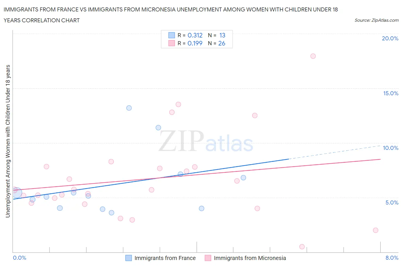 Immigrants from France vs Immigrants from Micronesia Unemployment Among Women with Children Under 18 years