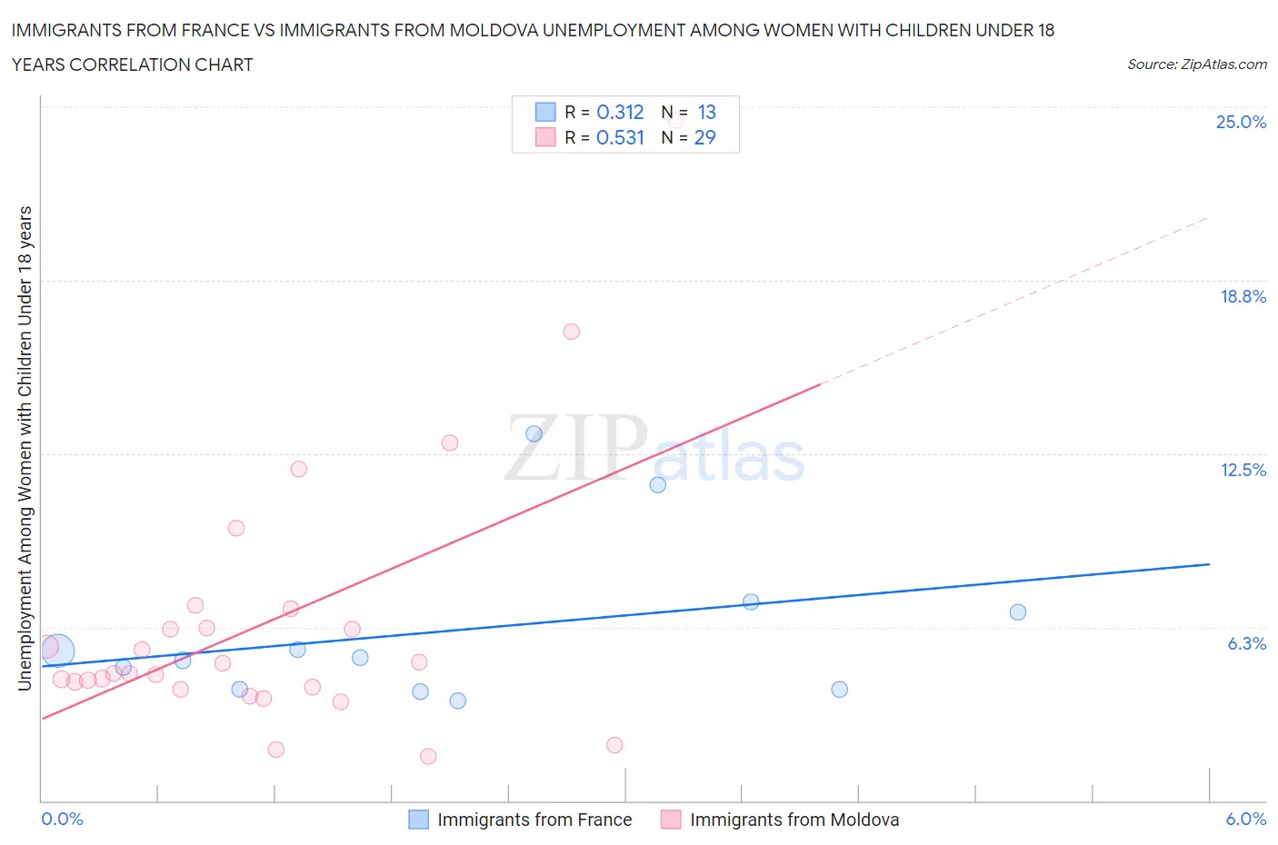 Immigrants from France vs Immigrants from Moldova Unemployment Among Women with Children Under 18 years