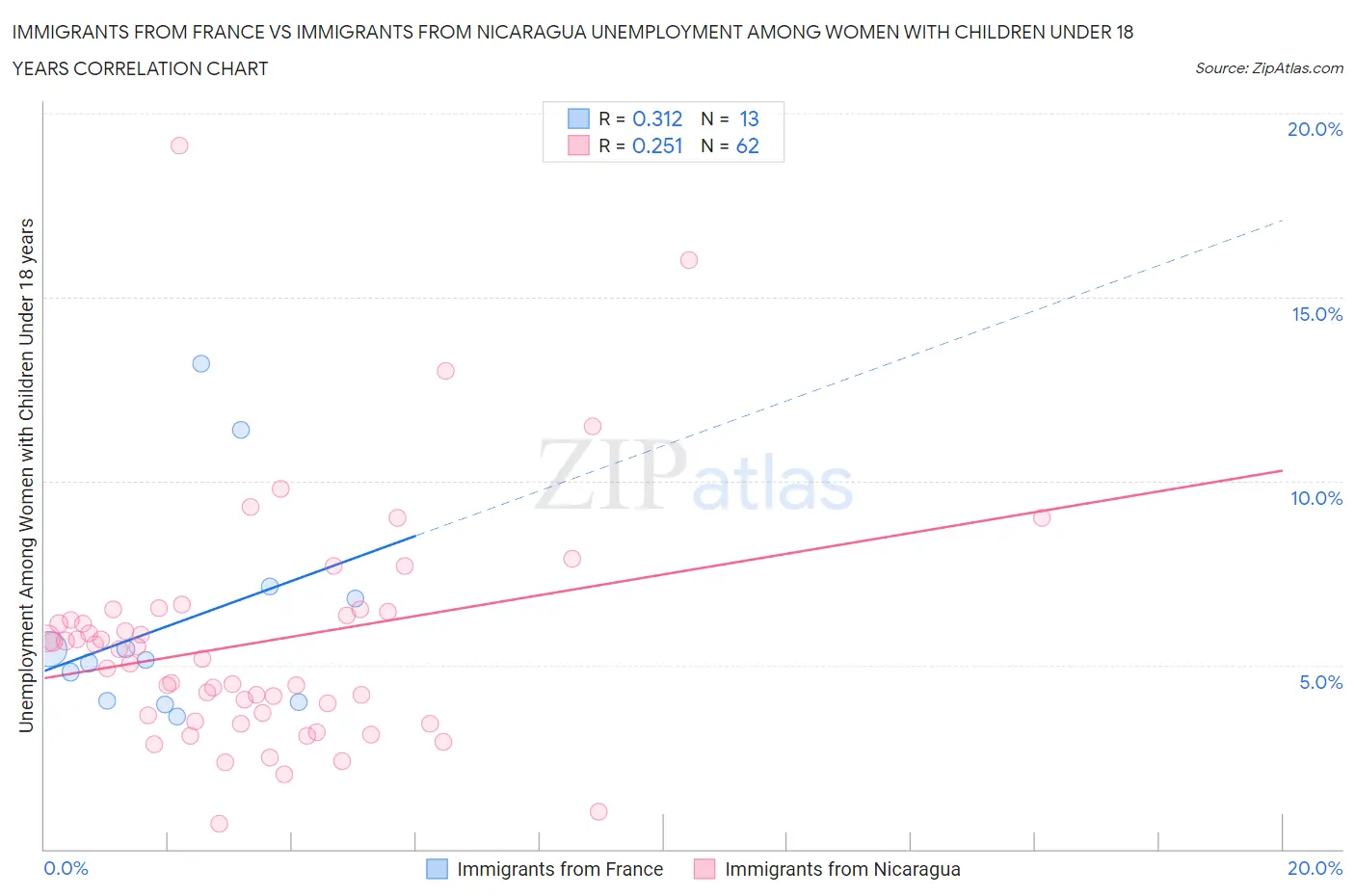 Immigrants from France vs Immigrants from Nicaragua Unemployment Among Women with Children Under 18 years