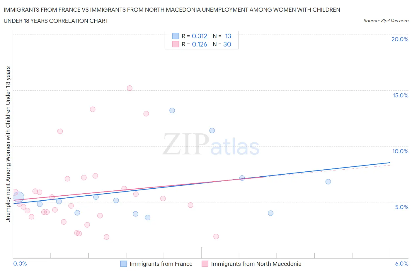 Immigrants from France vs Immigrants from North Macedonia Unemployment Among Women with Children Under 18 years
