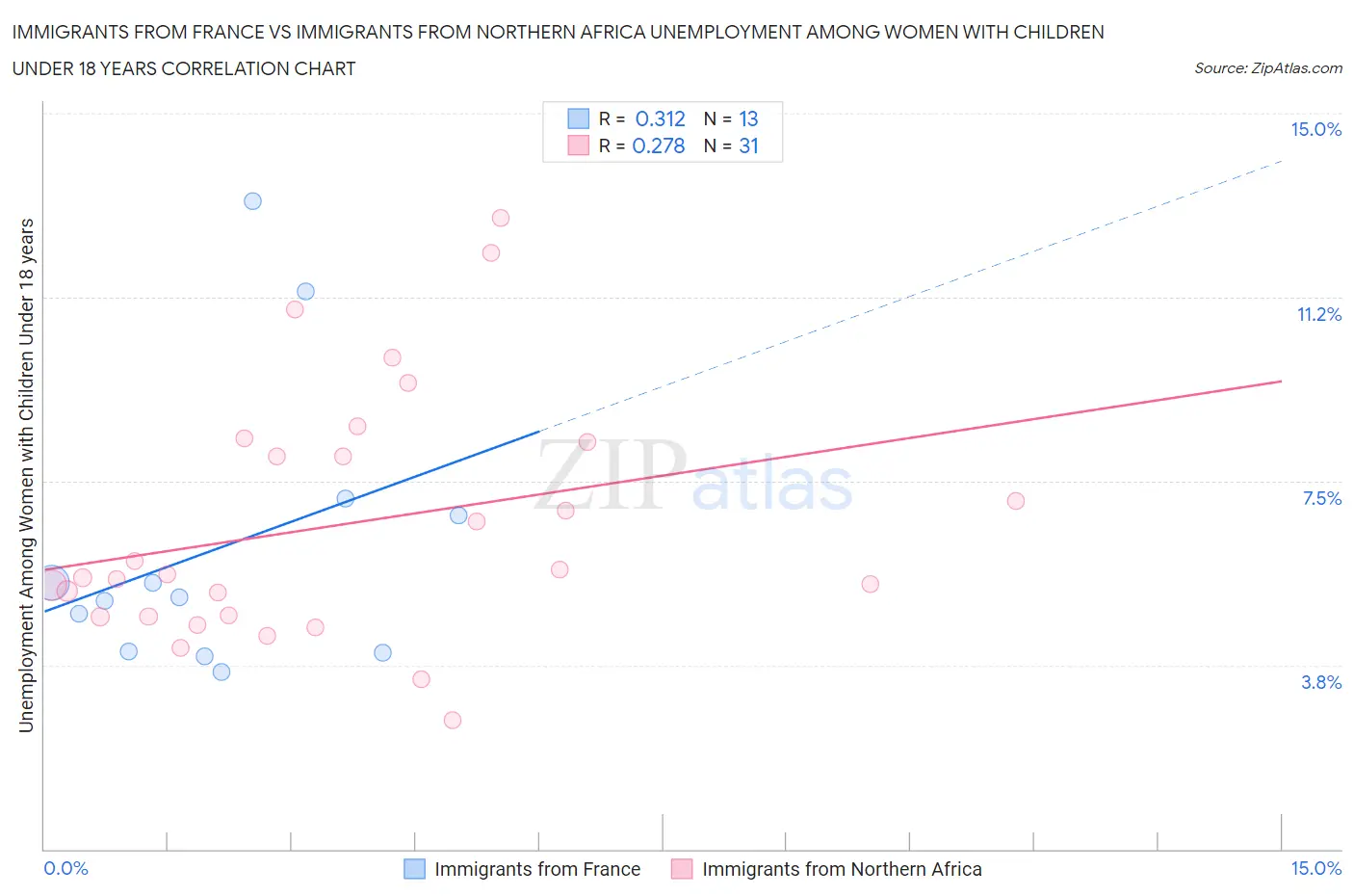 Immigrants from France vs Immigrants from Northern Africa Unemployment Among Women with Children Under 18 years