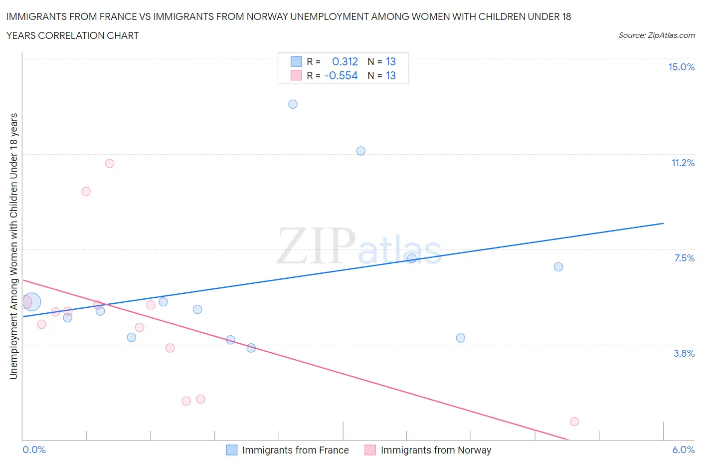 Immigrants from France vs Immigrants from Norway Unemployment Among Women with Children Under 18 years
