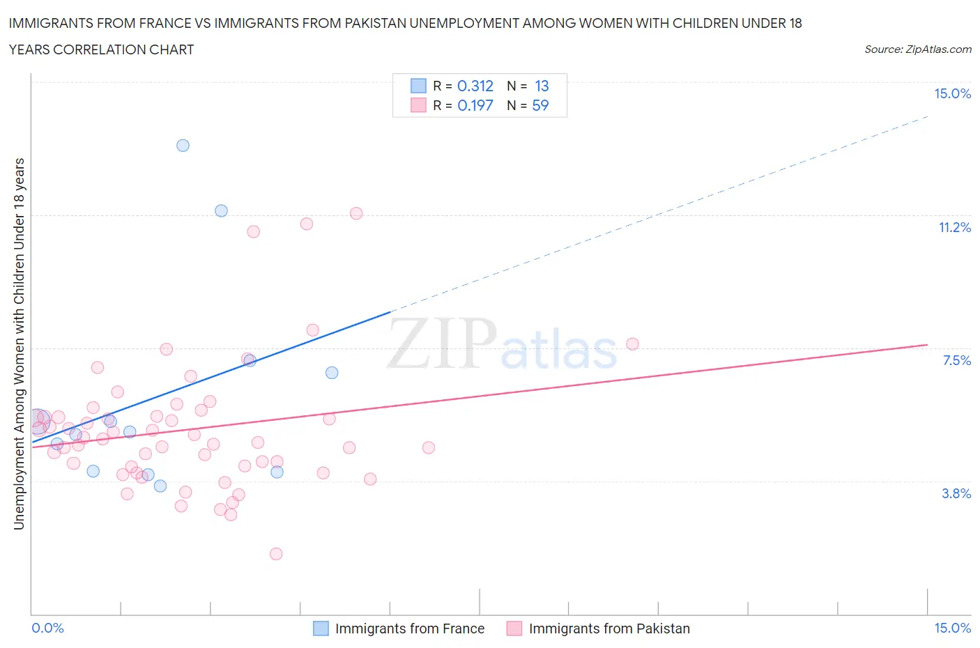 Immigrants from France vs Immigrants from Pakistan Unemployment Among Women with Children Under 18 years