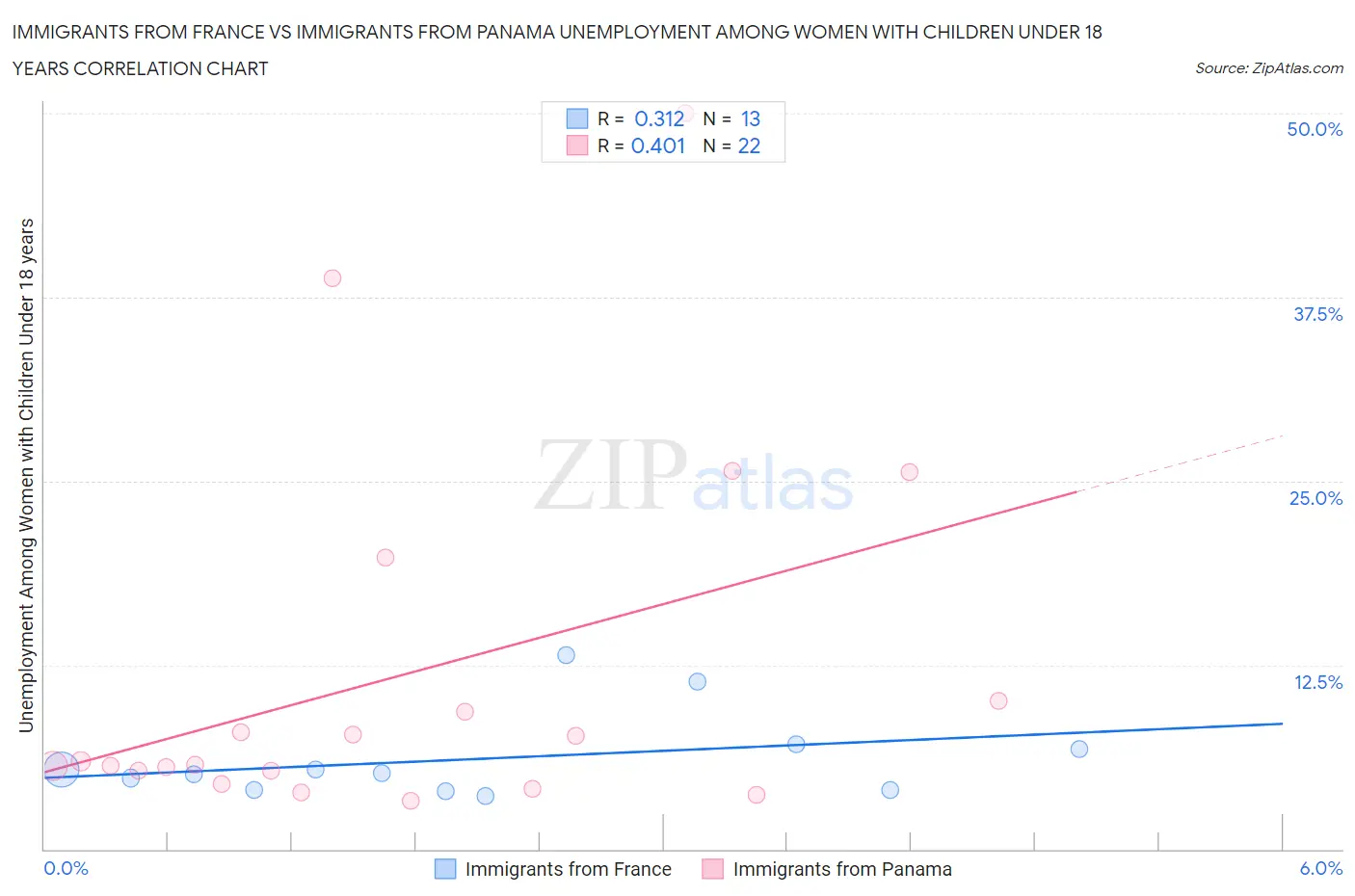 Immigrants from France vs Immigrants from Panama Unemployment Among Women with Children Under 18 years