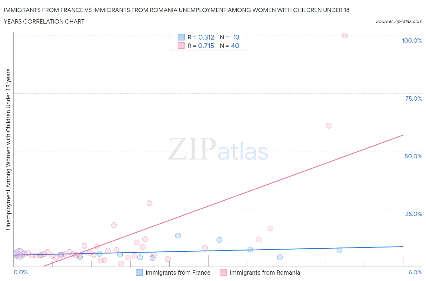 Immigrants from France vs Immigrants from Romania Unemployment Among Women with Children Under 18 years