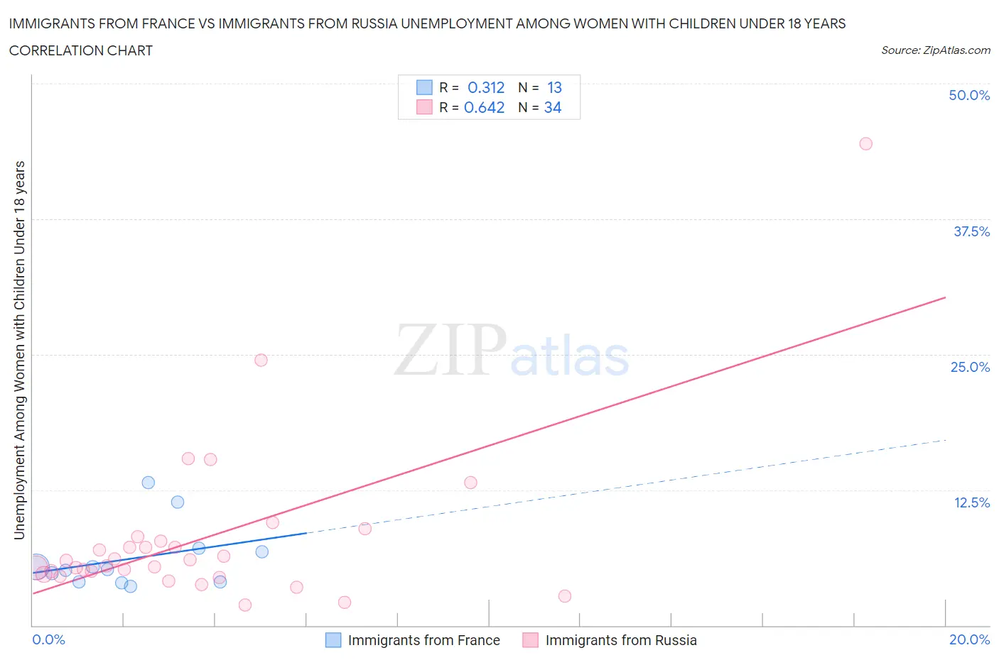 Immigrants from France vs Immigrants from Russia Unemployment Among Women with Children Under 18 years