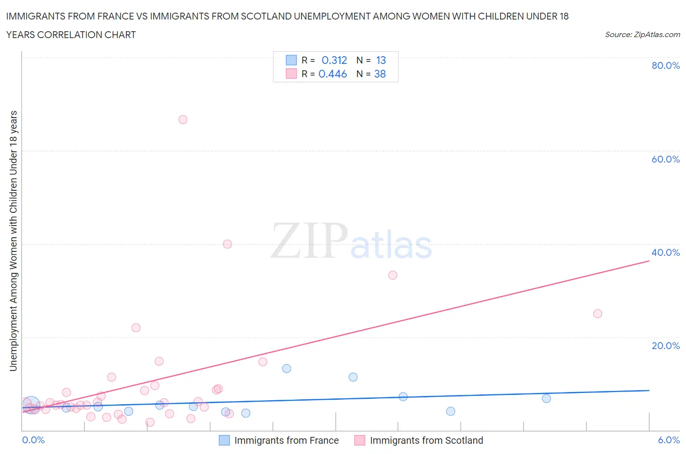 Immigrants from France vs Immigrants from Scotland Unemployment Among Women with Children Under 18 years