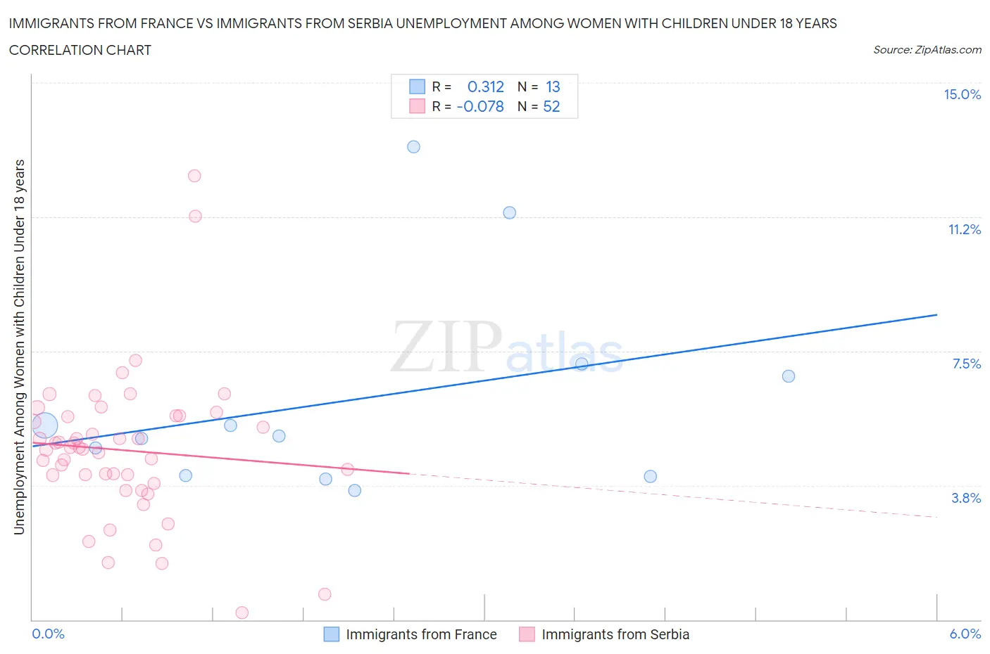 Immigrants from France vs Immigrants from Serbia Unemployment Among Women with Children Under 18 years