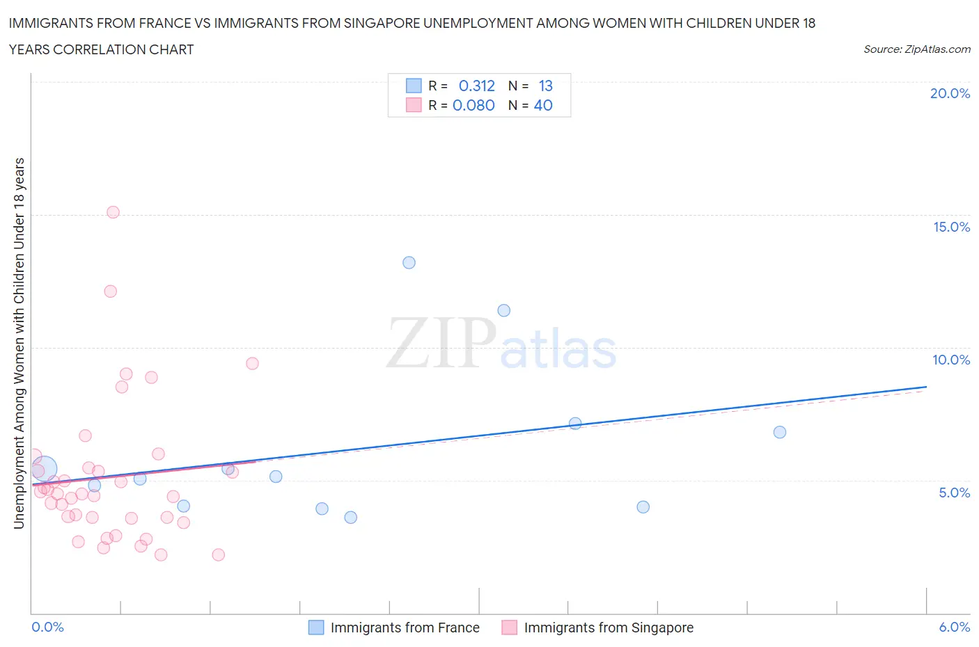 Immigrants from France vs Immigrants from Singapore Unemployment Among Women with Children Under 18 years