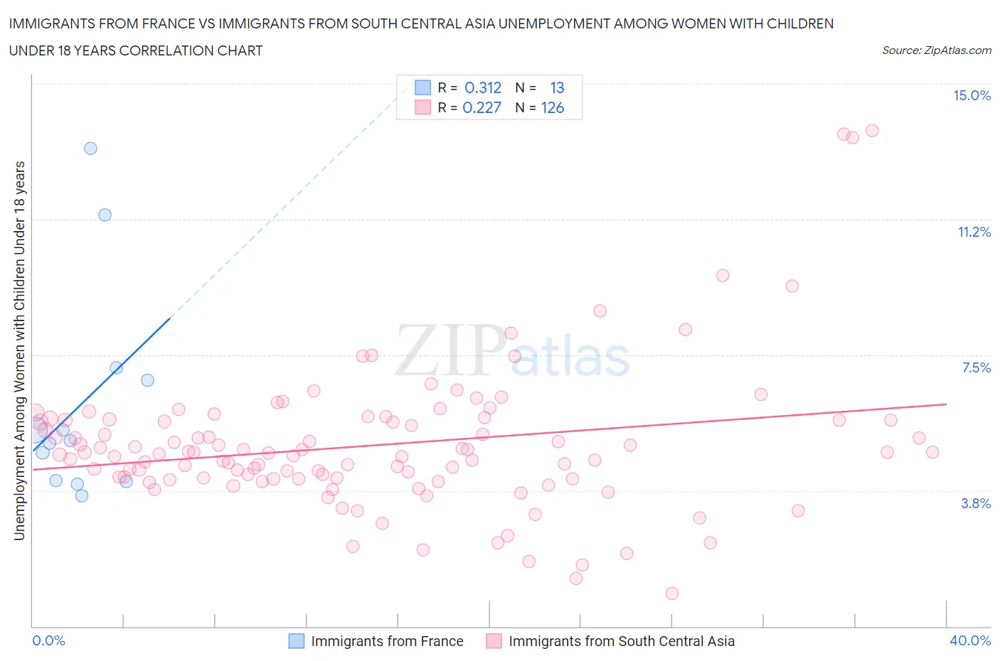 Immigrants from France vs Immigrants from South Central Asia Unemployment Among Women with Children Under 18 years