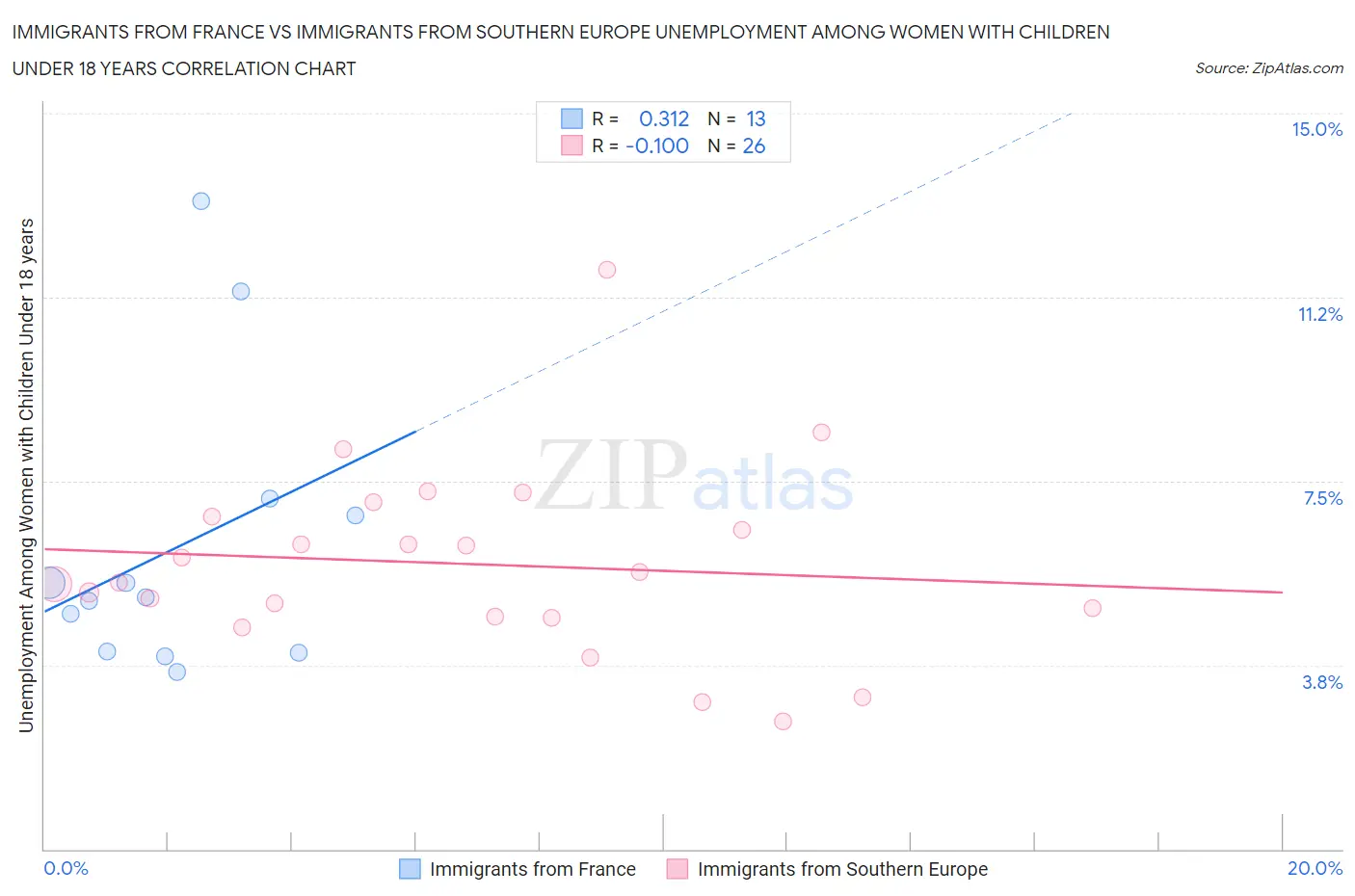 Immigrants from France vs Immigrants from Southern Europe Unemployment Among Women with Children Under 18 years