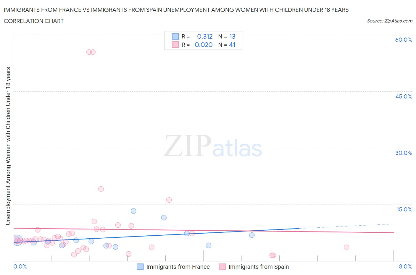 Immigrants from France vs Immigrants from Spain Unemployment Among Women with Children Under 18 years
