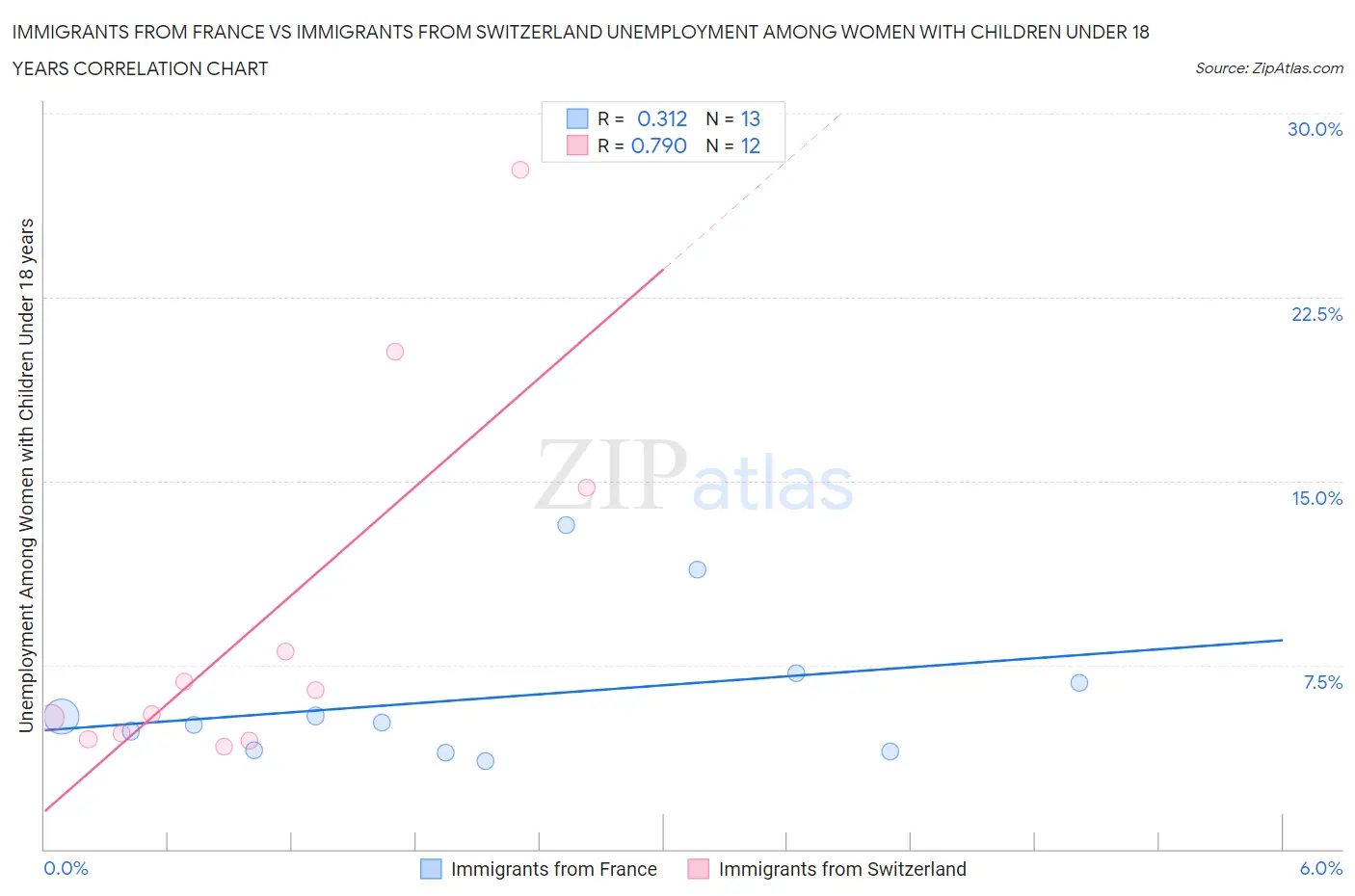 Immigrants from France vs Immigrants from Switzerland Unemployment Among Women with Children Under 18 years