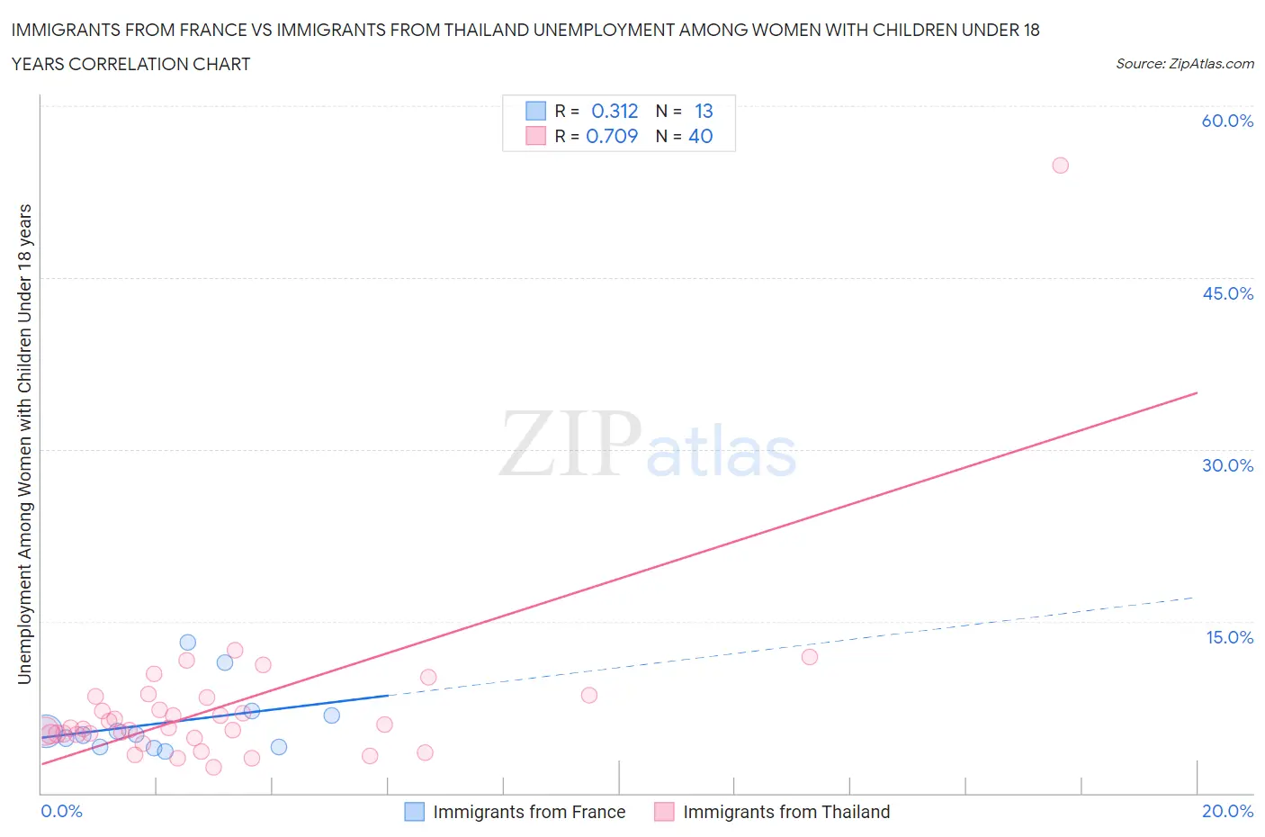 Immigrants from France vs Immigrants from Thailand Unemployment Among Women with Children Under 18 years