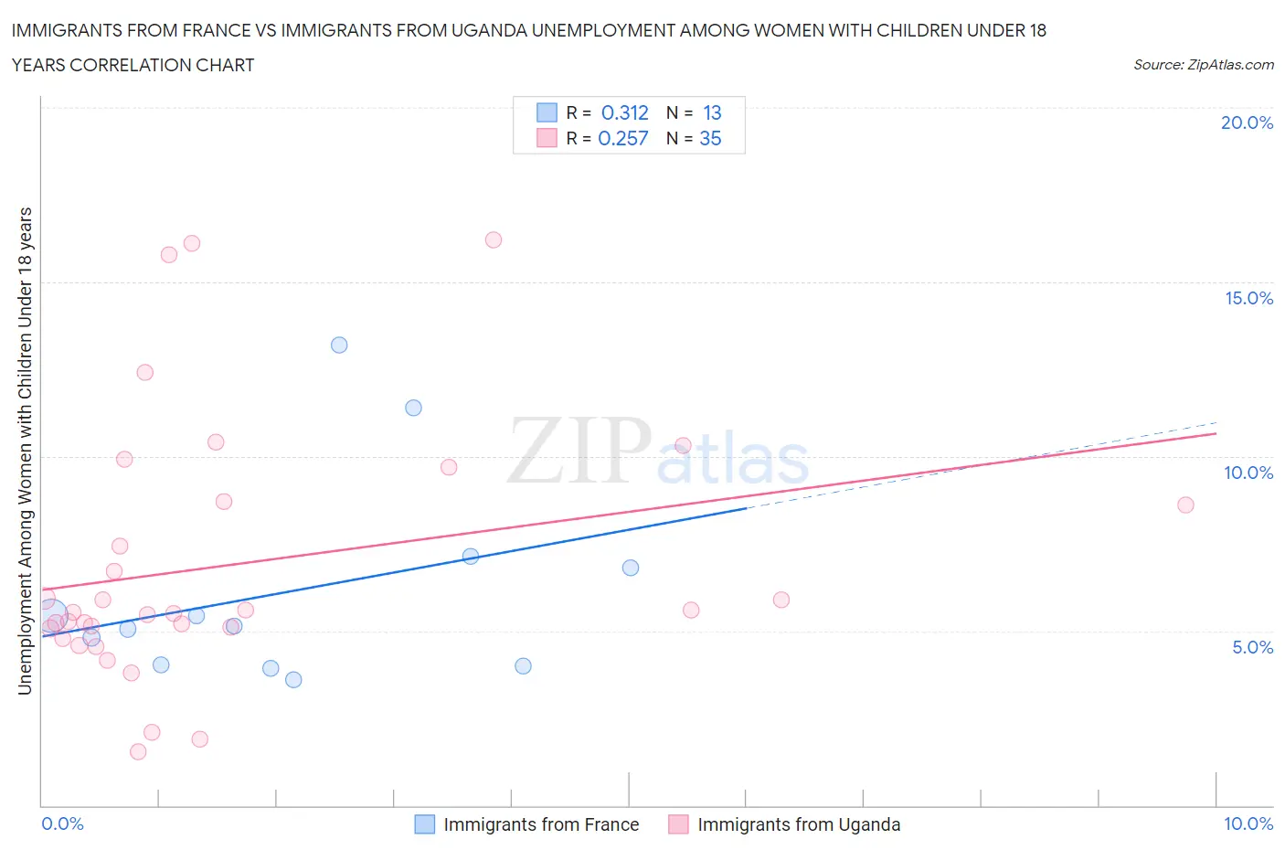 Immigrants from France vs Immigrants from Uganda Unemployment Among Women with Children Under 18 years
