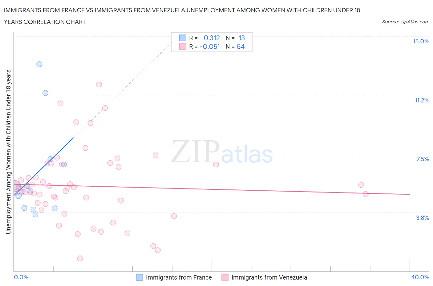 Immigrants from France vs Immigrants from Venezuela Unemployment Among Women with Children Under 18 years
