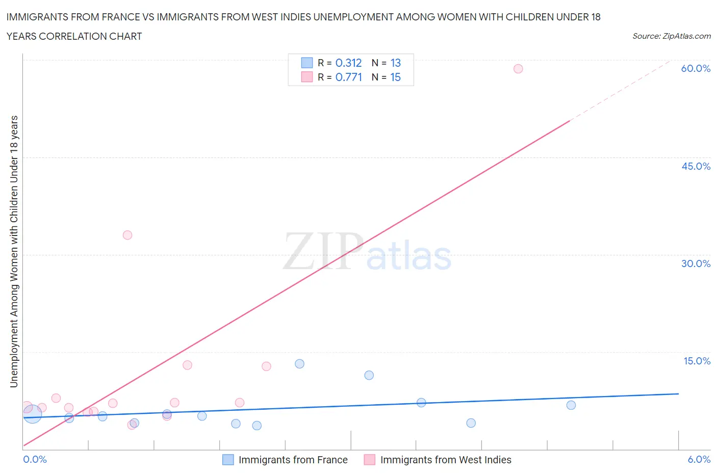 Immigrants from France vs Immigrants from West Indies Unemployment Among Women with Children Under 18 years