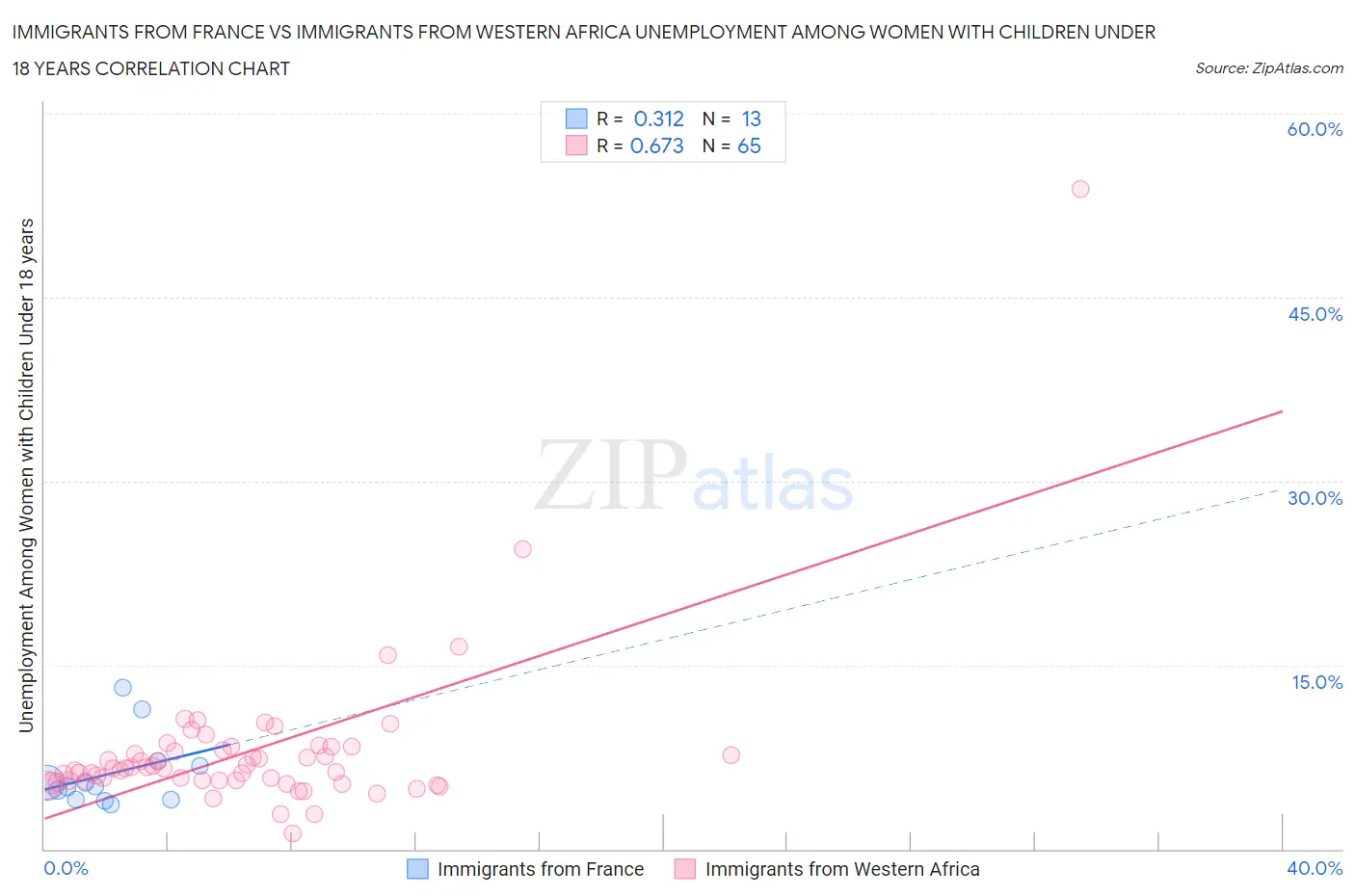 Immigrants from France vs Immigrants from Western Africa Unemployment Among Women with Children Under 18 years