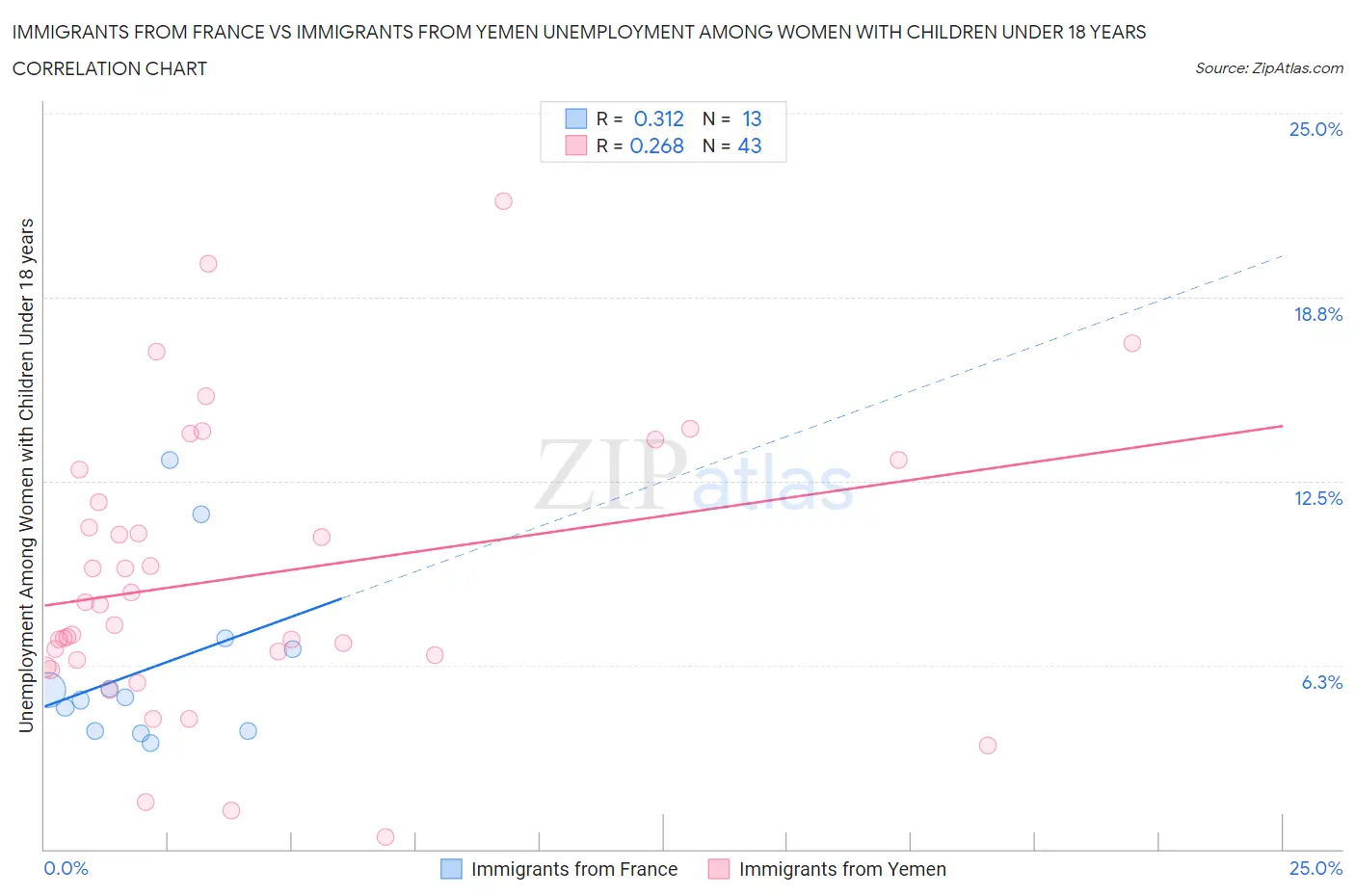 Immigrants from France vs Immigrants from Yemen Unemployment Among Women with Children Under 18 years