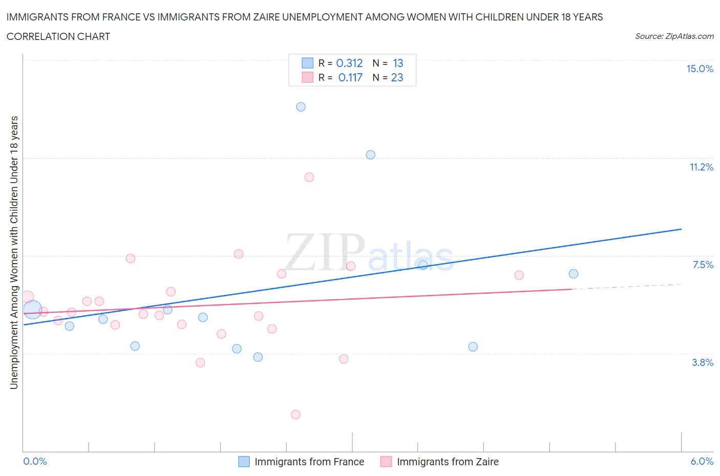 Immigrants from France vs Immigrants from Zaire Unemployment Among Women with Children Under 18 years