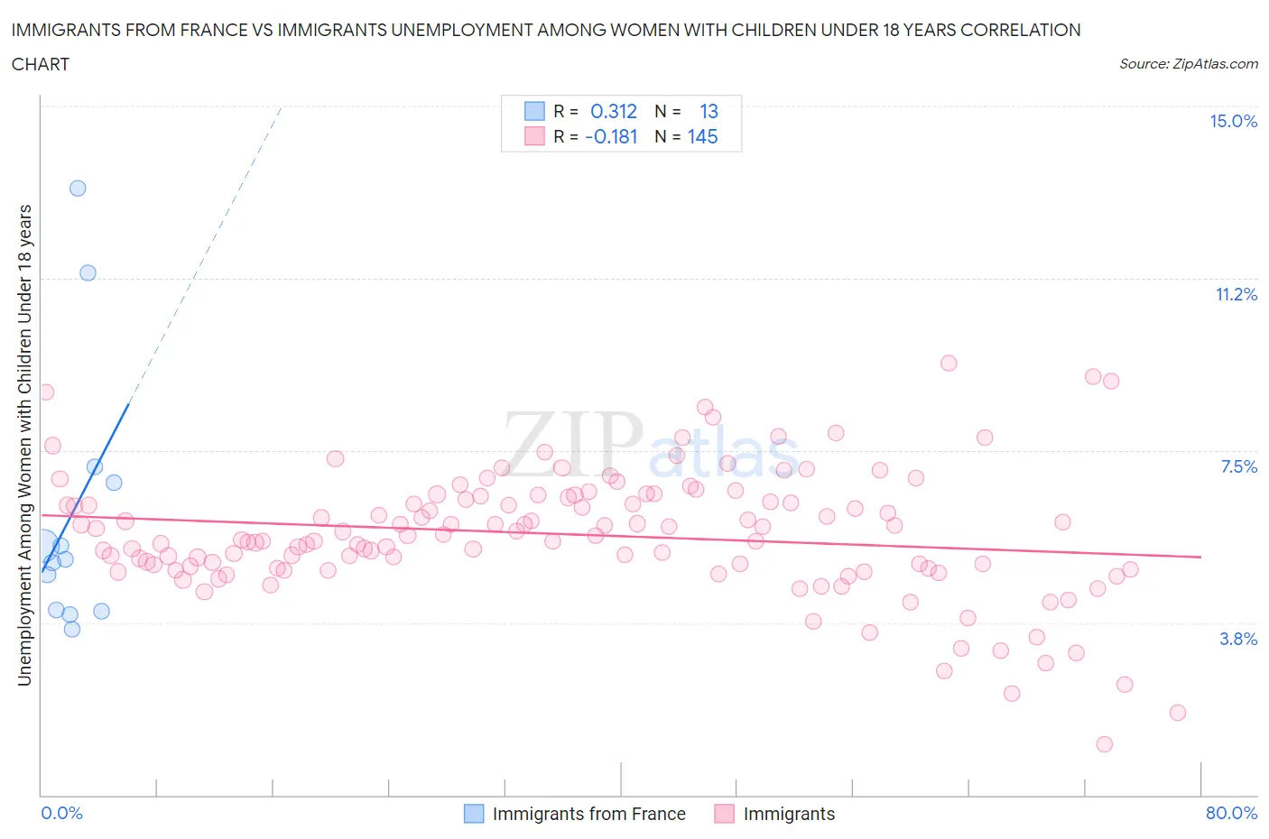 Immigrants from France vs Immigrants Unemployment Among Women with Children Under 18 years