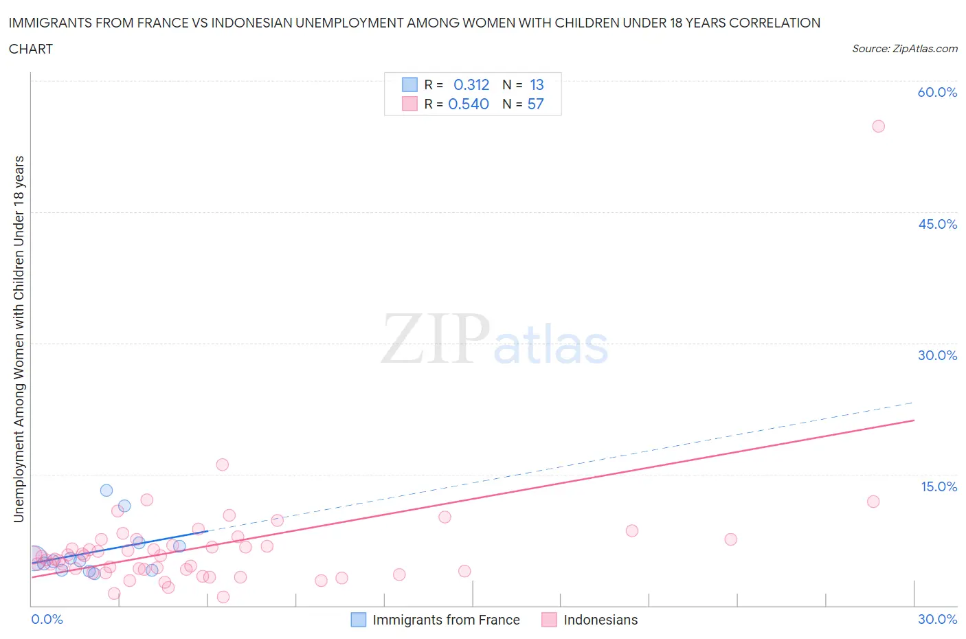 Immigrants from France vs Indonesian Unemployment Among Women with Children Under 18 years