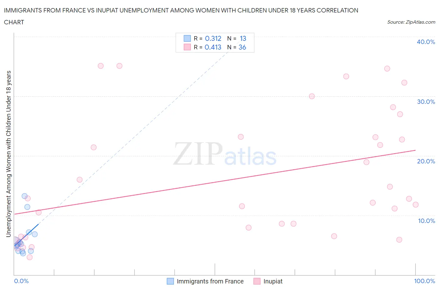 Immigrants from France vs Inupiat Unemployment Among Women with Children Under 18 years