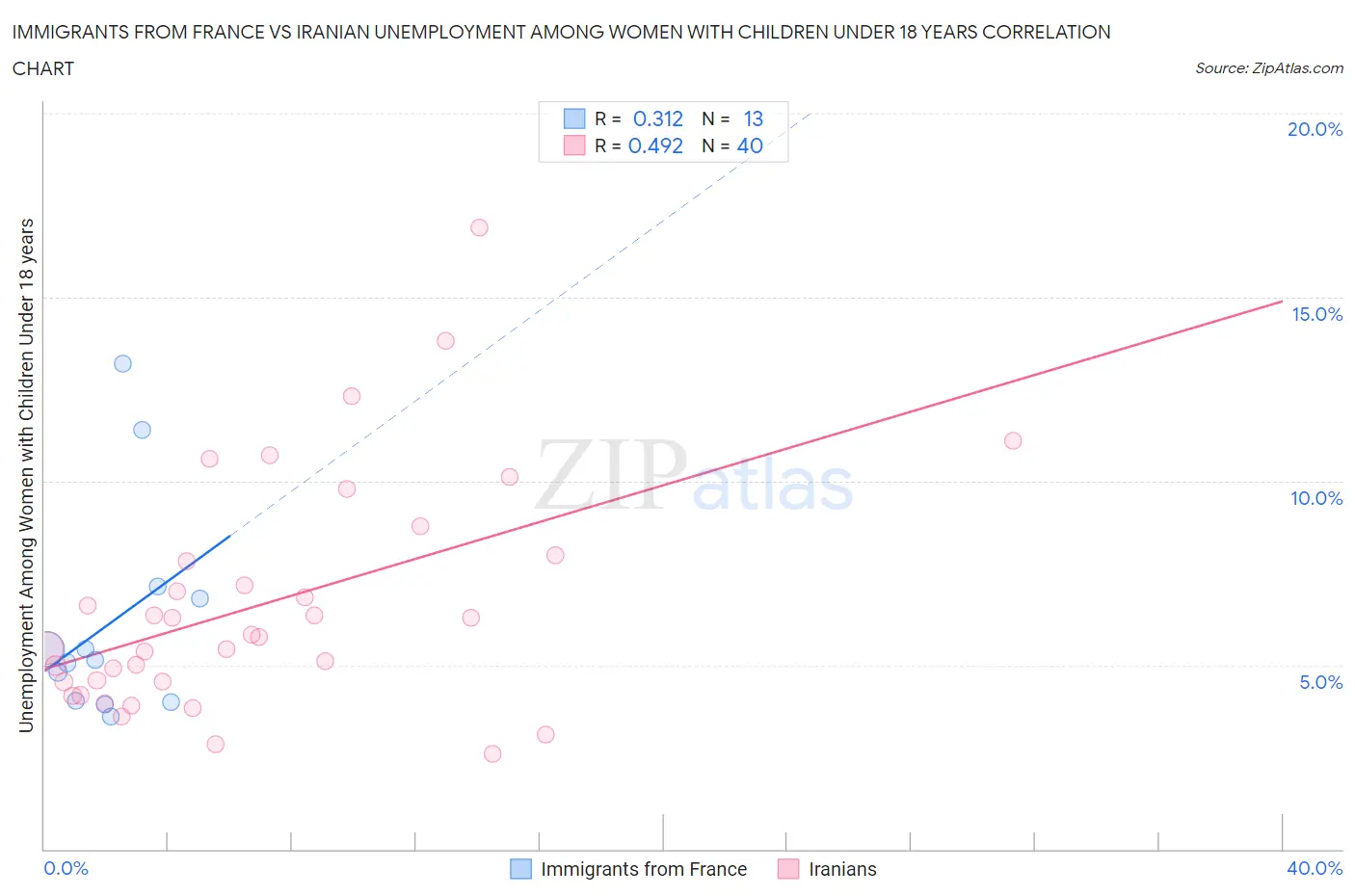 Immigrants from France vs Iranian Unemployment Among Women with Children Under 18 years