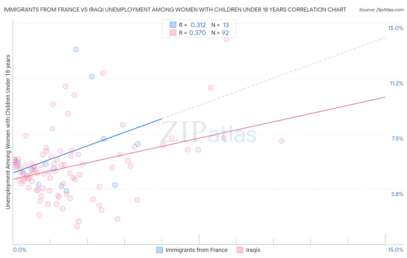 Immigrants from France vs Iraqi Unemployment Among Women with Children Under 18 years