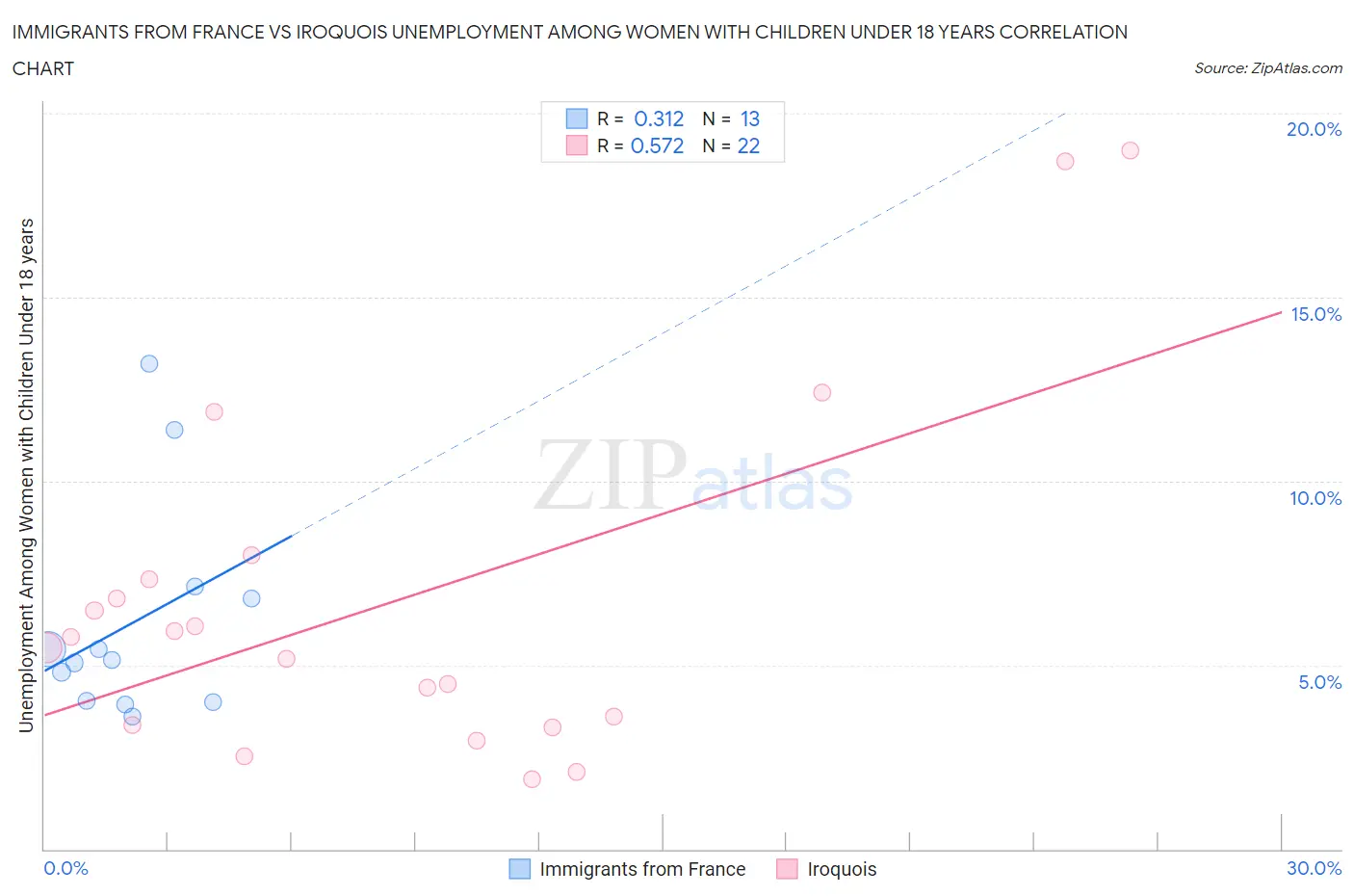 Immigrants from France vs Iroquois Unemployment Among Women with Children Under 18 years