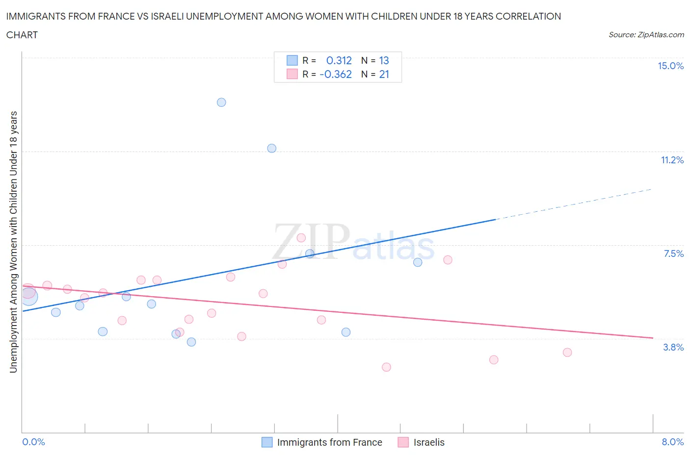 Immigrants from France vs Israeli Unemployment Among Women with Children Under 18 years