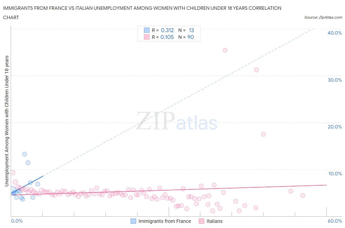Immigrants from France vs Italian Unemployment Among Women with Children Under 18 years