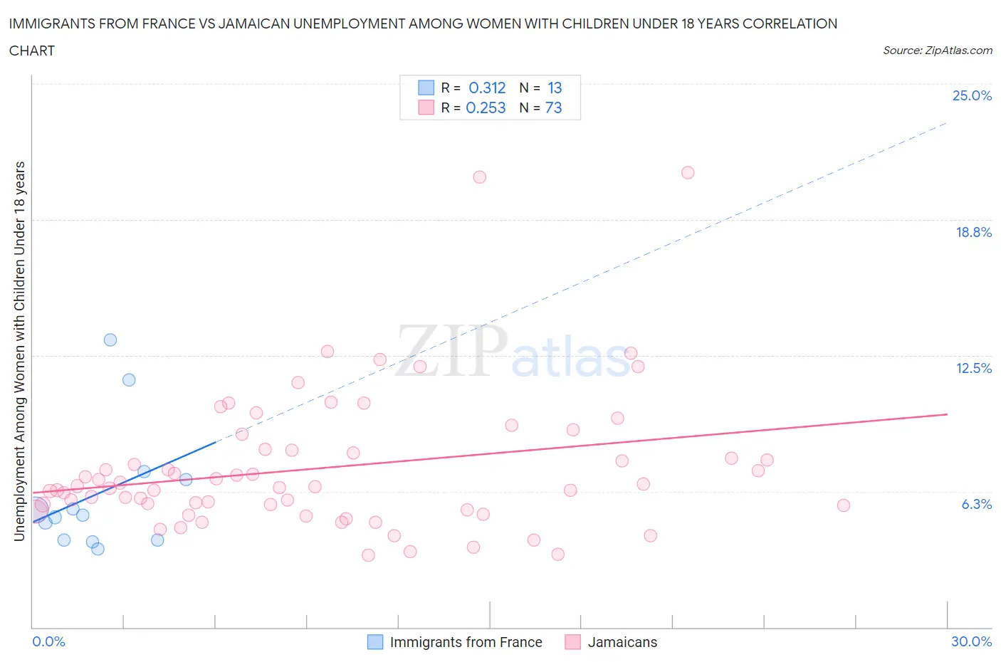 Immigrants from France vs Jamaican Unemployment Among Women with Children Under 18 years