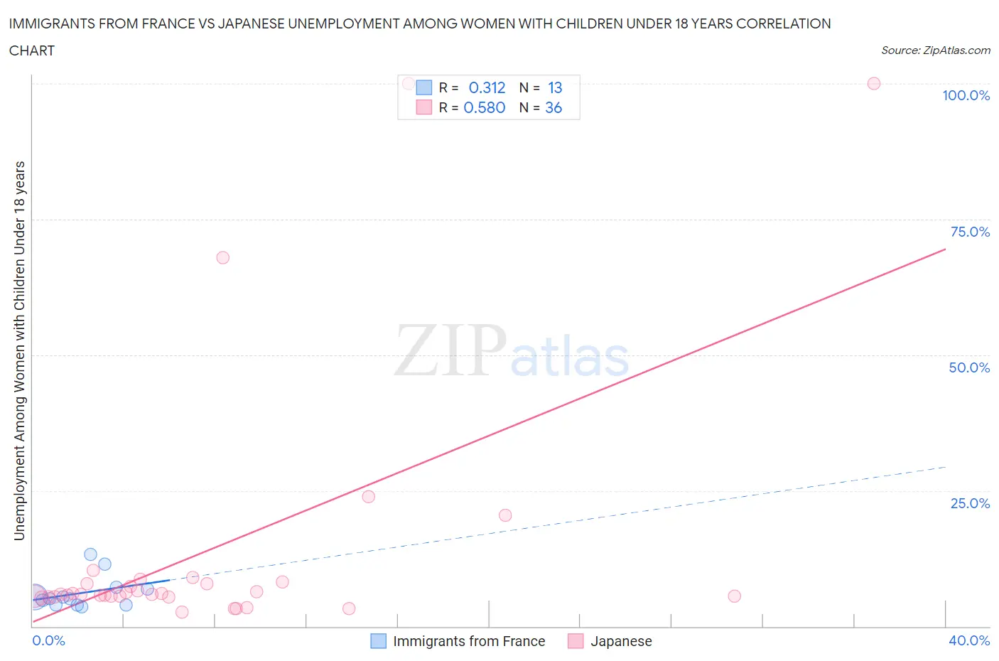 Immigrants from France vs Japanese Unemployment Among Women with Children Under 18 years