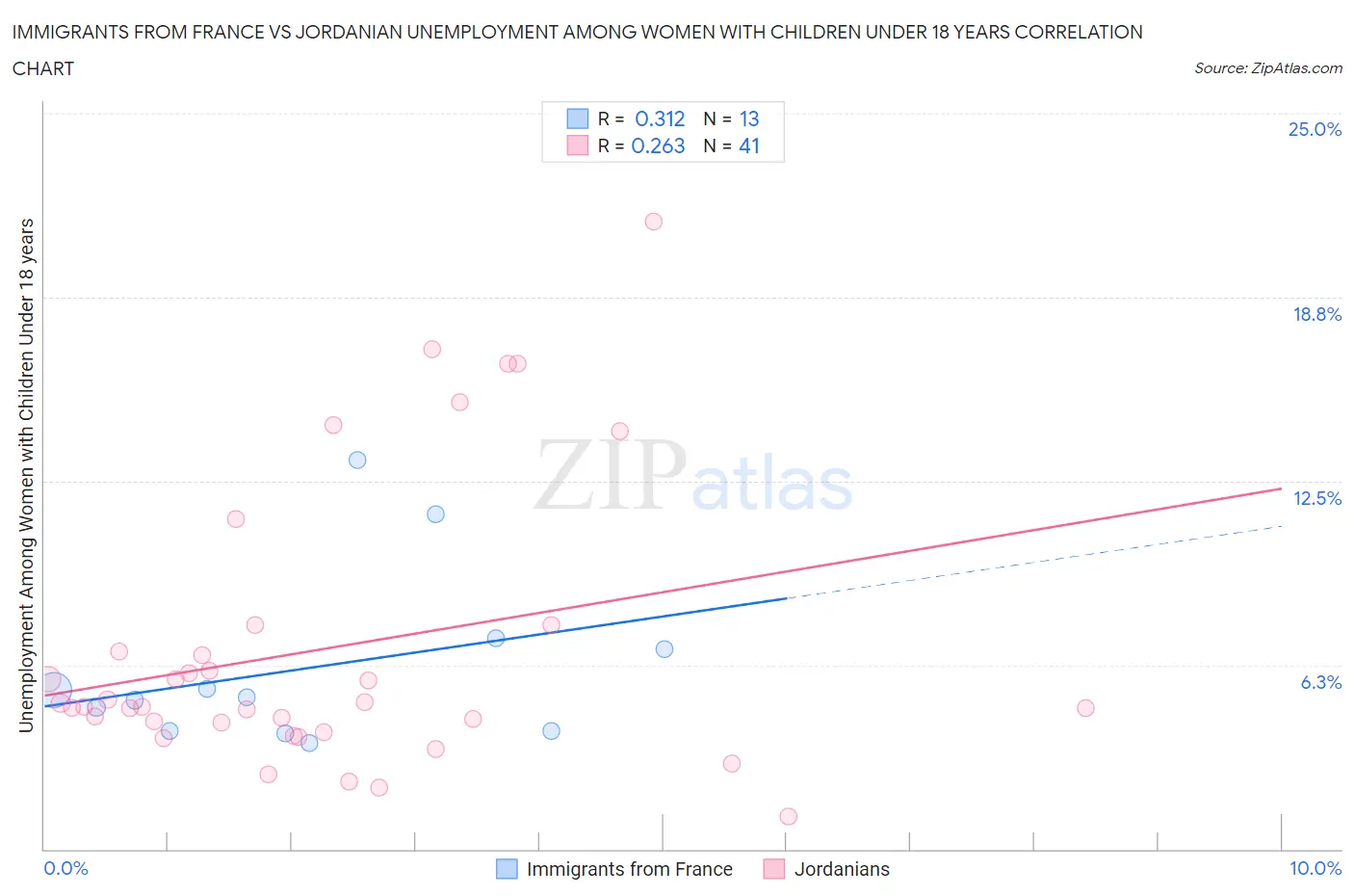 Immigrants from France vs Jordanian Unemployment Among Women with Children Under 18 years