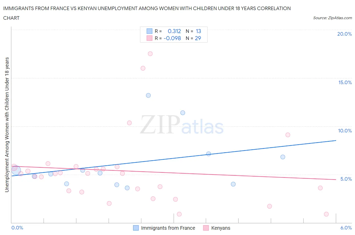 Immigrants from France vs Kenyan Unemployment Among Women with Children Under 18 years