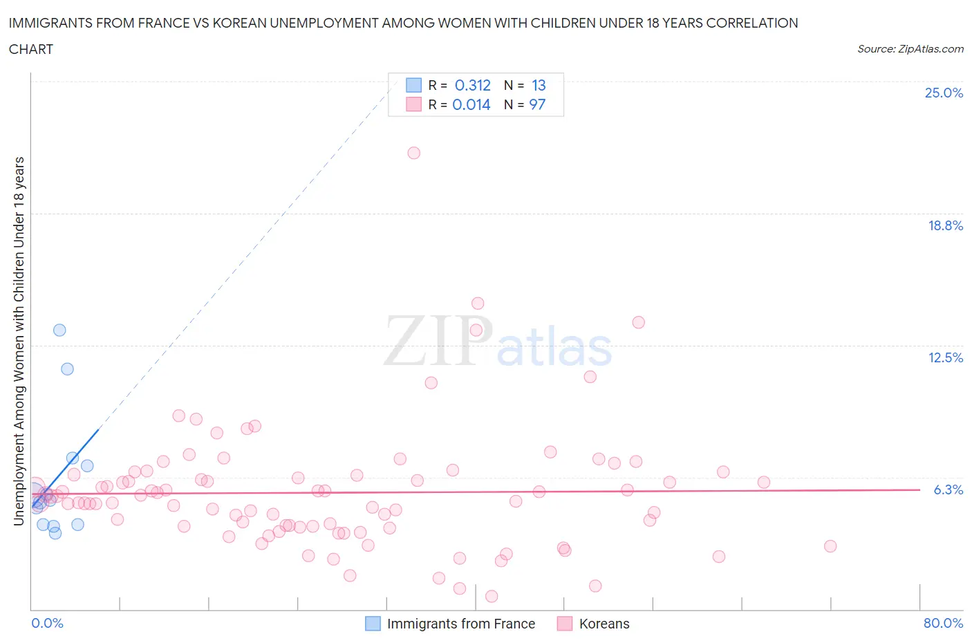 Immigrants from France vs Korean Unemployment Among Women with Children Under 18 years