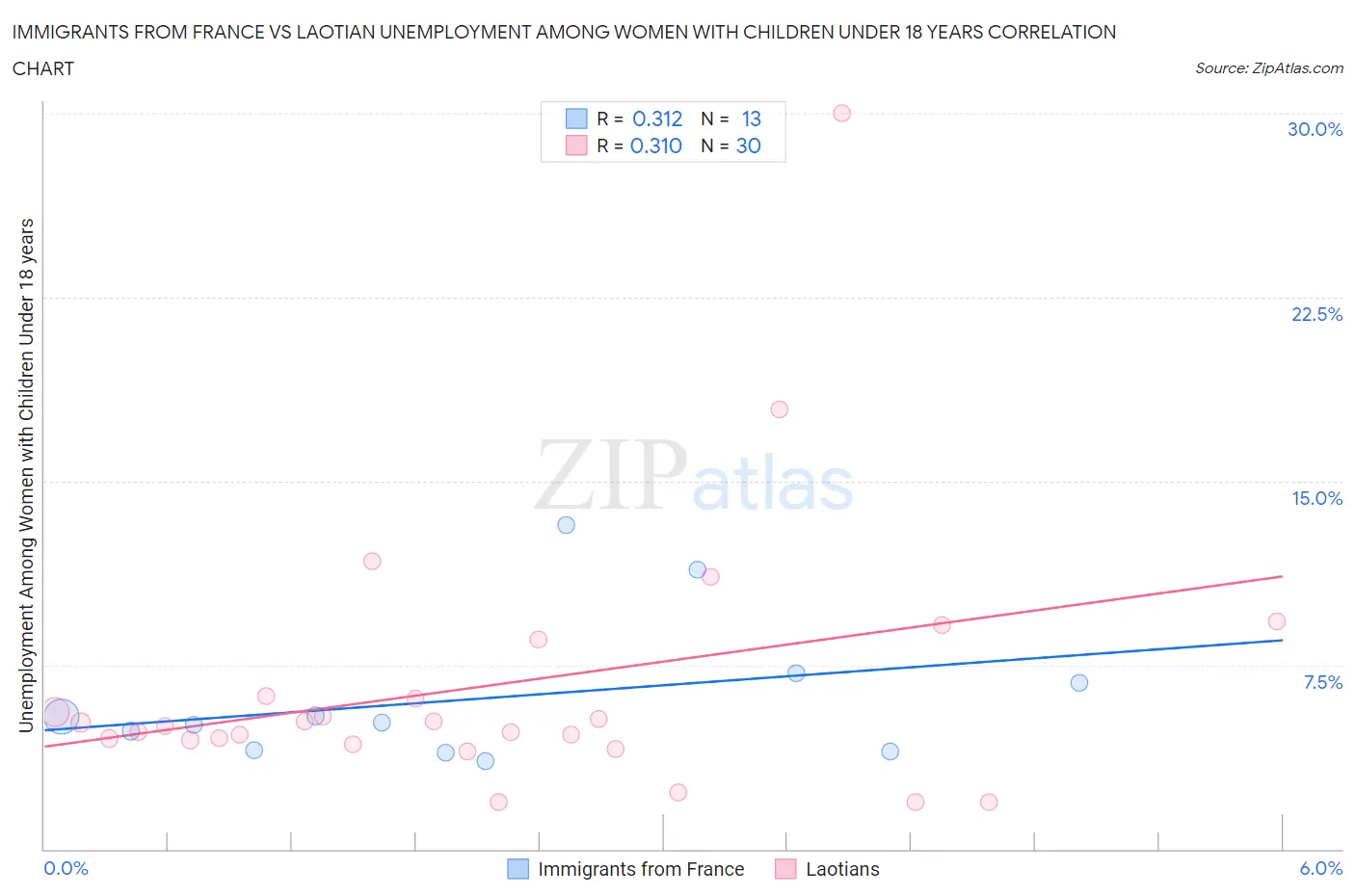 Immigrants from France vs Laotian Unemployment Among Women with Children Under 18 years