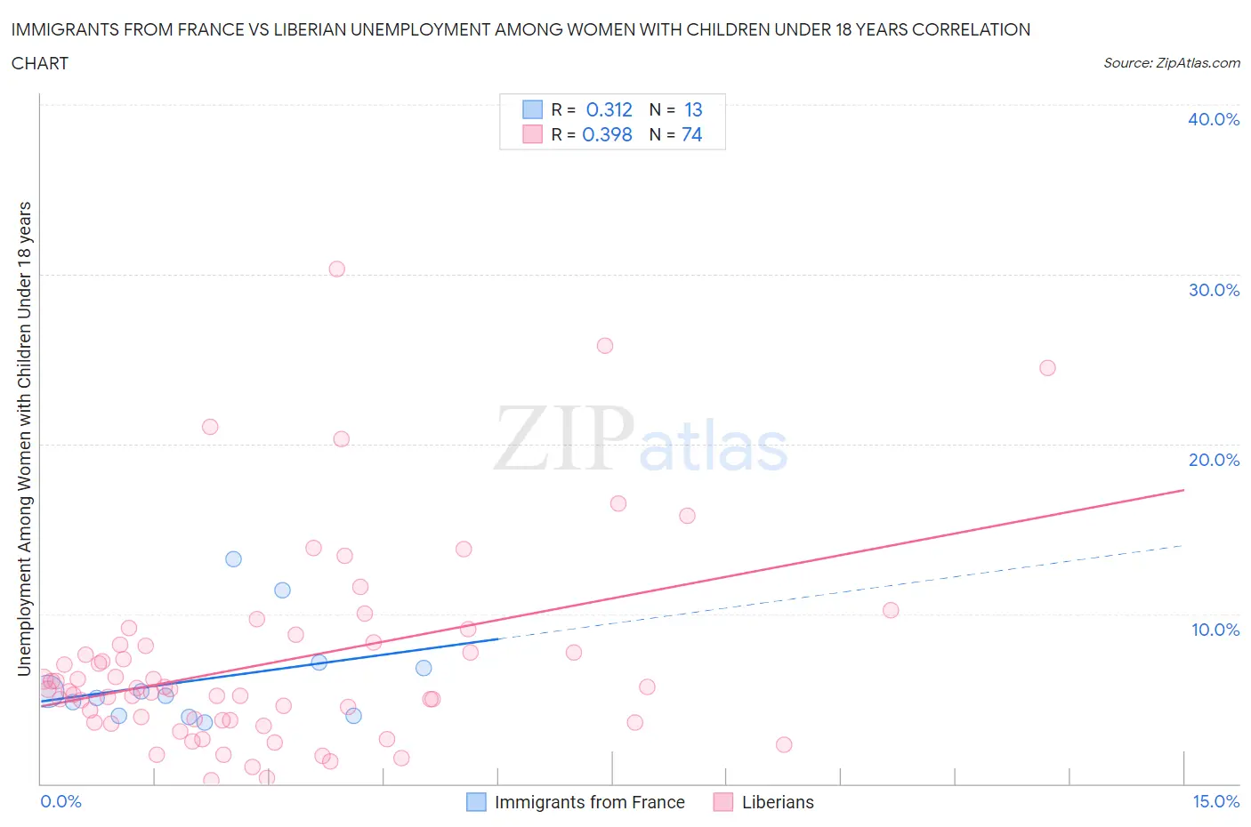 Immigrants from France vs Liberian Unemployment Among Women with Children Under 18 years