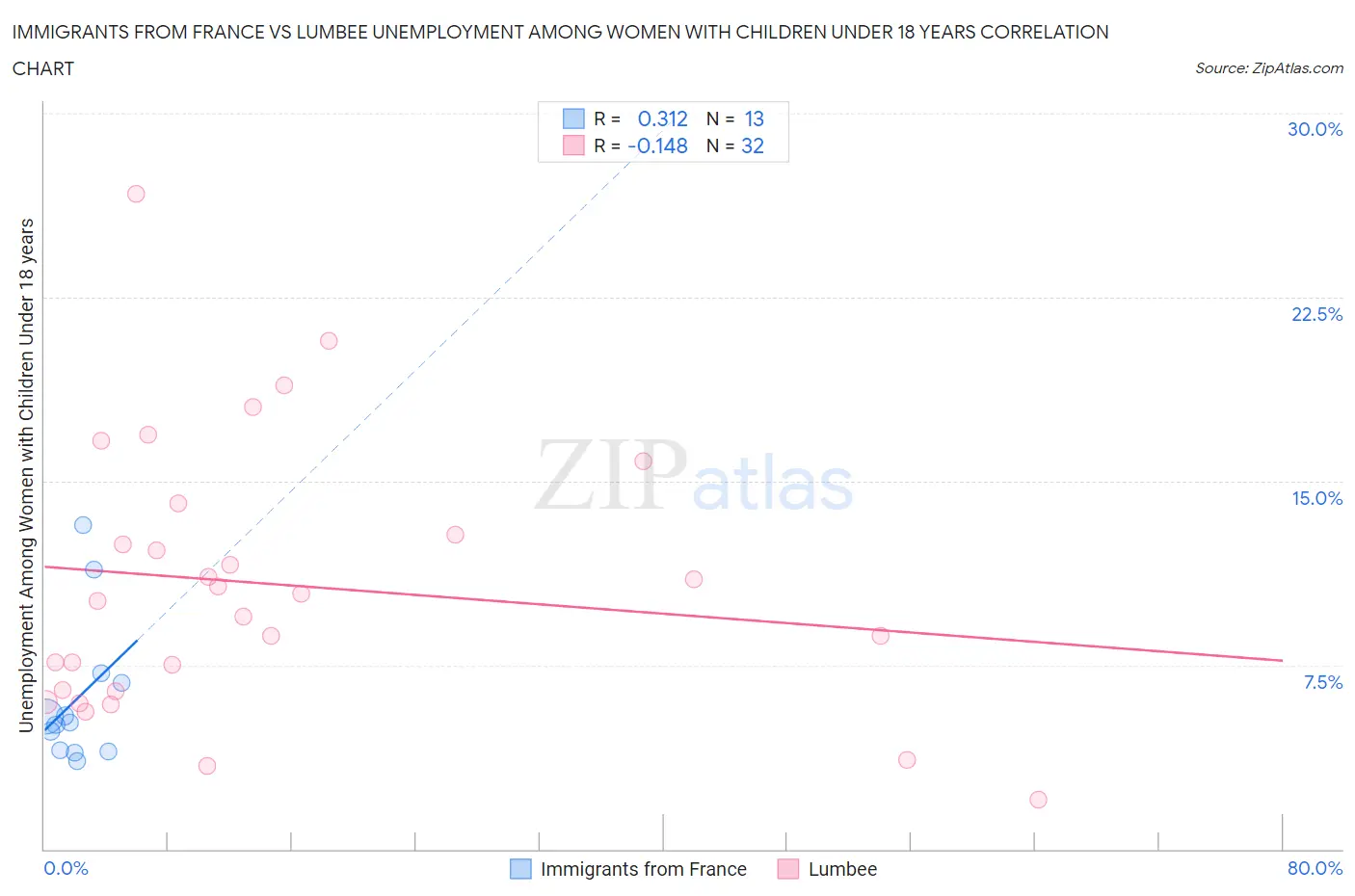 Immigrants from France vs Lumbee Unemployment Among Women with Children Under 18 years