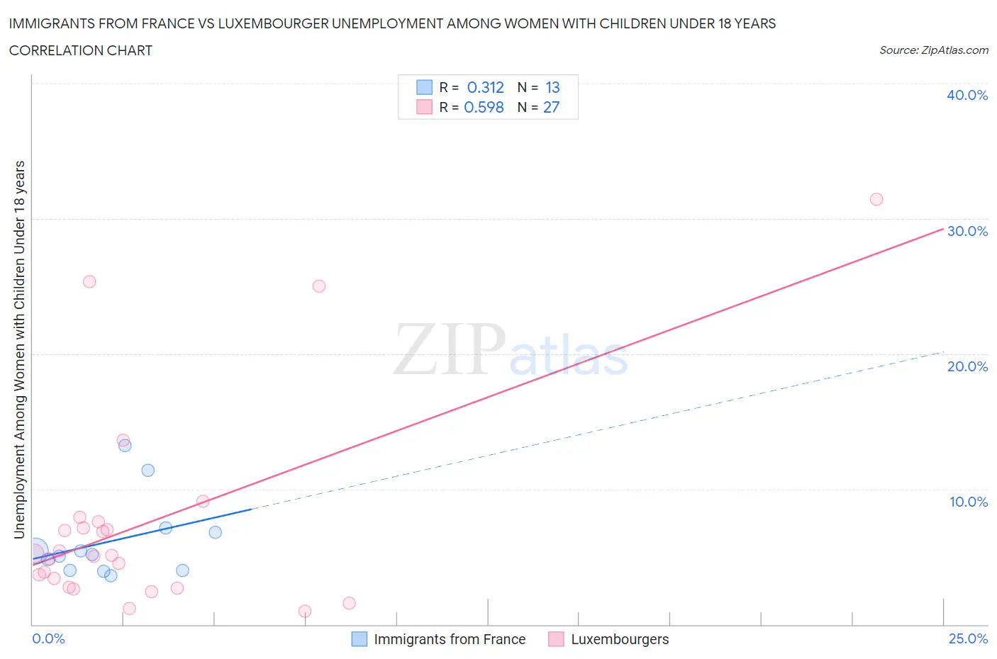 Immigrants from France vs Luxembourger Unemployment Among Women with Children Under 18 years