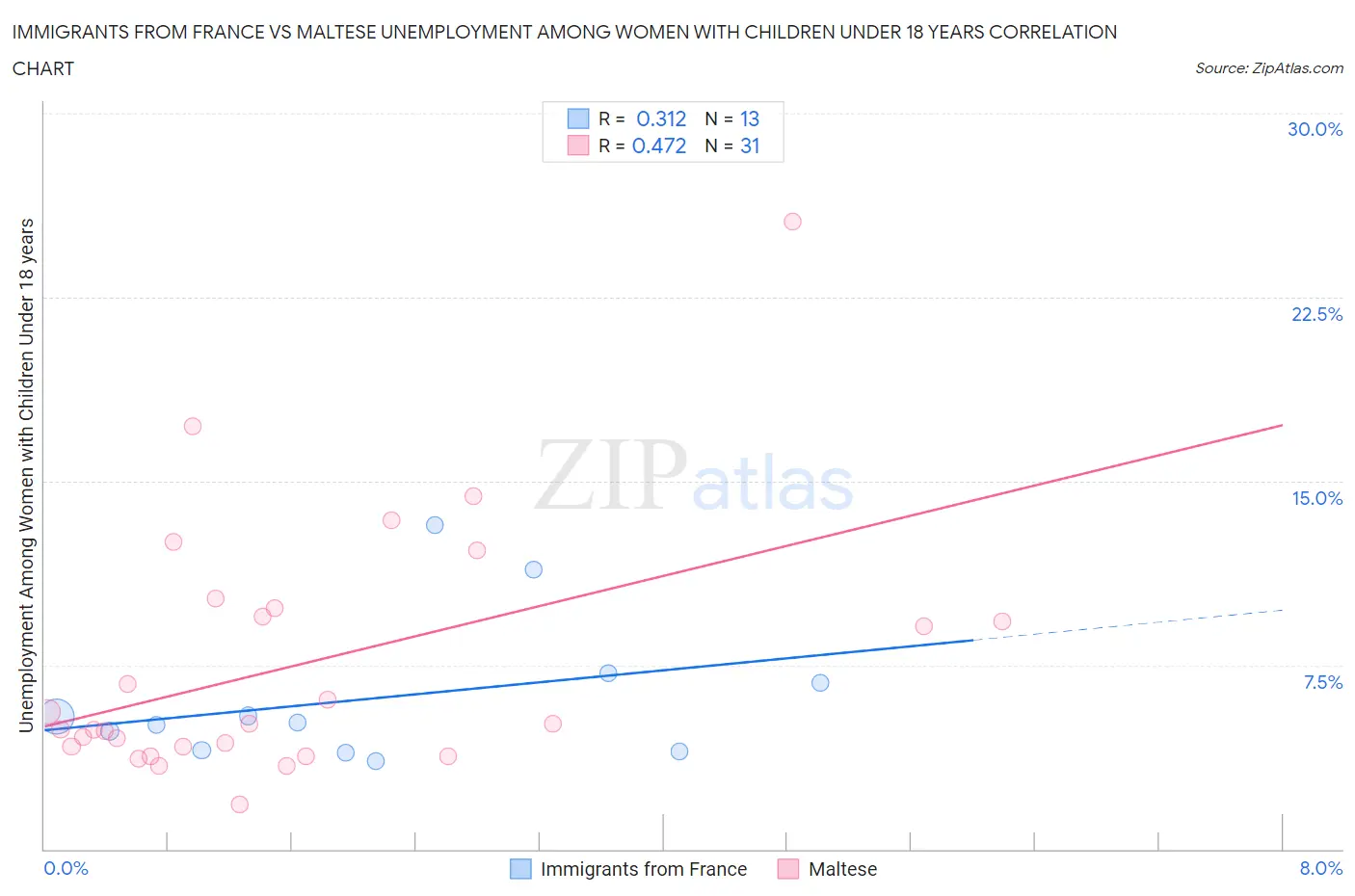 Immigrants from France vs Maltese Unemployment Among Women with Children Under 18 years