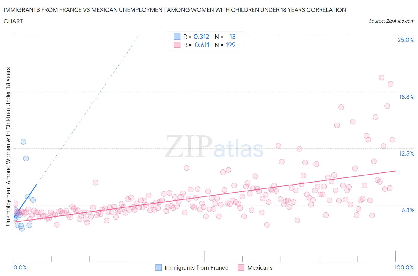 Immigrants from France vs Mexican Unemployment Among Women with Children Under 18 years
