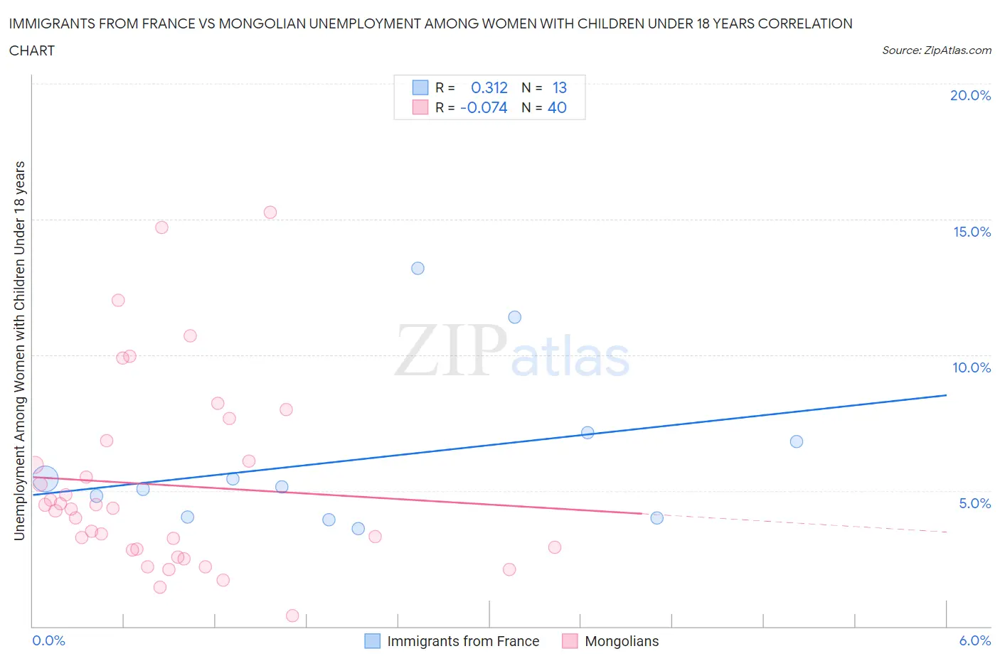 Immigrants from France vs Mongolian Unemployment Among Women with Children Under 18 years