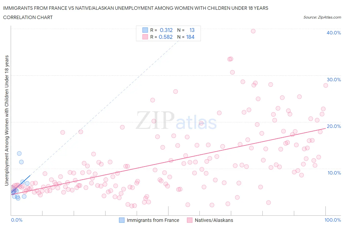 Immigrants from France vs Native/Alaskan Unemployment Among Women with Children Under 18 years