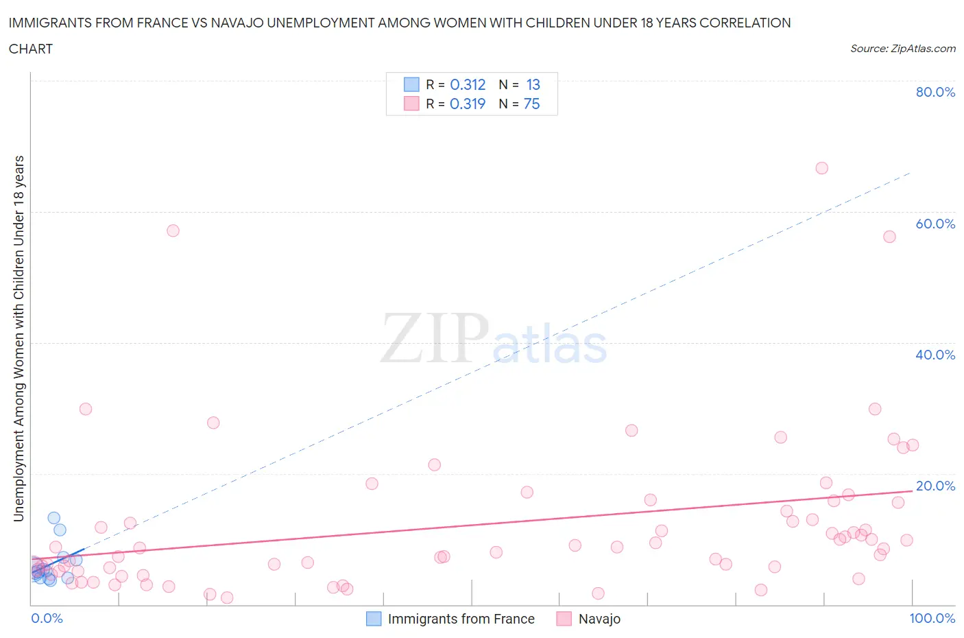 Immigrants from France vs Navajo Unemployment Among Women with Children Under 18 years
