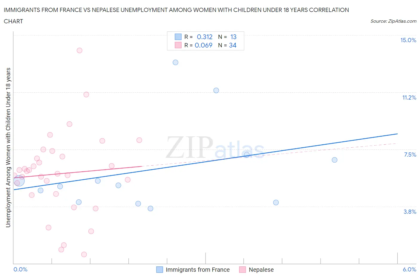 Immigrants from France vs Nepalese Unemployment Among Women with Children Under 18 years