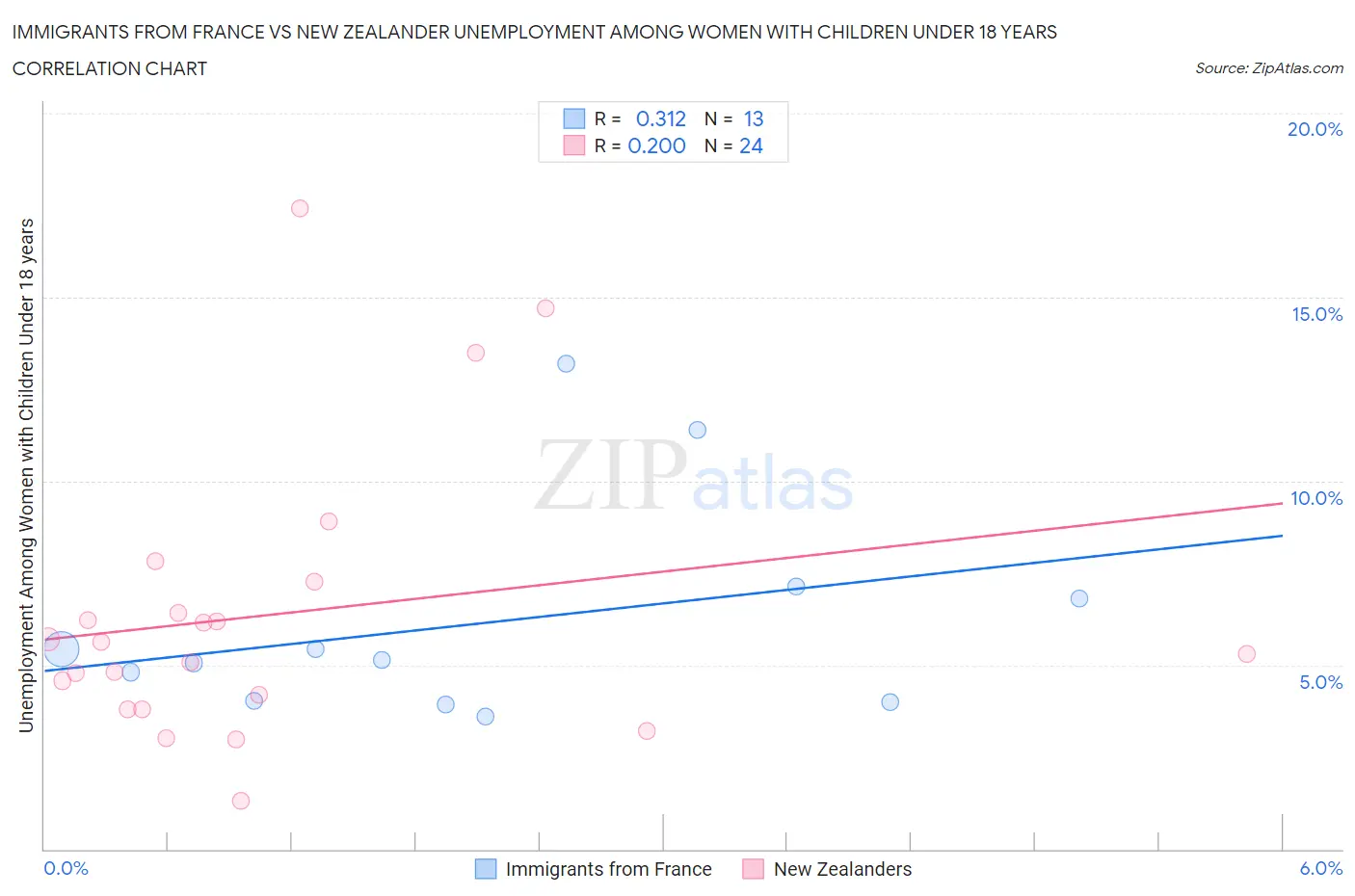 Immigrants from France vs New Zealander Unemployment Among Women with Children Under 18 years