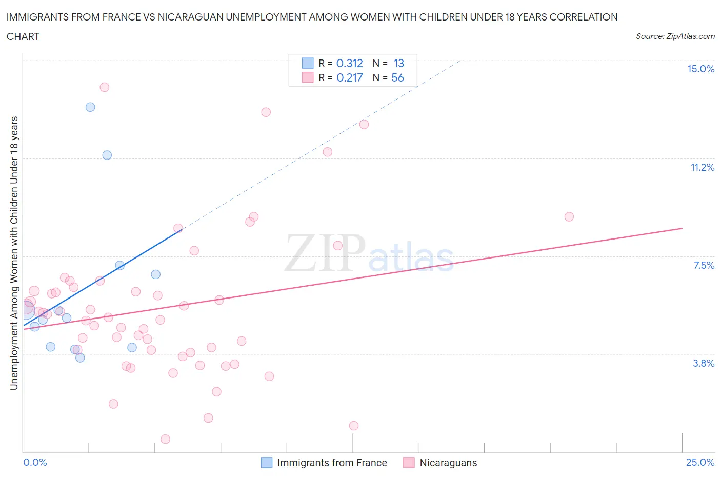 Immigrants from France vs Nicaraguan Unemployment Among Women with Children Under 18 years