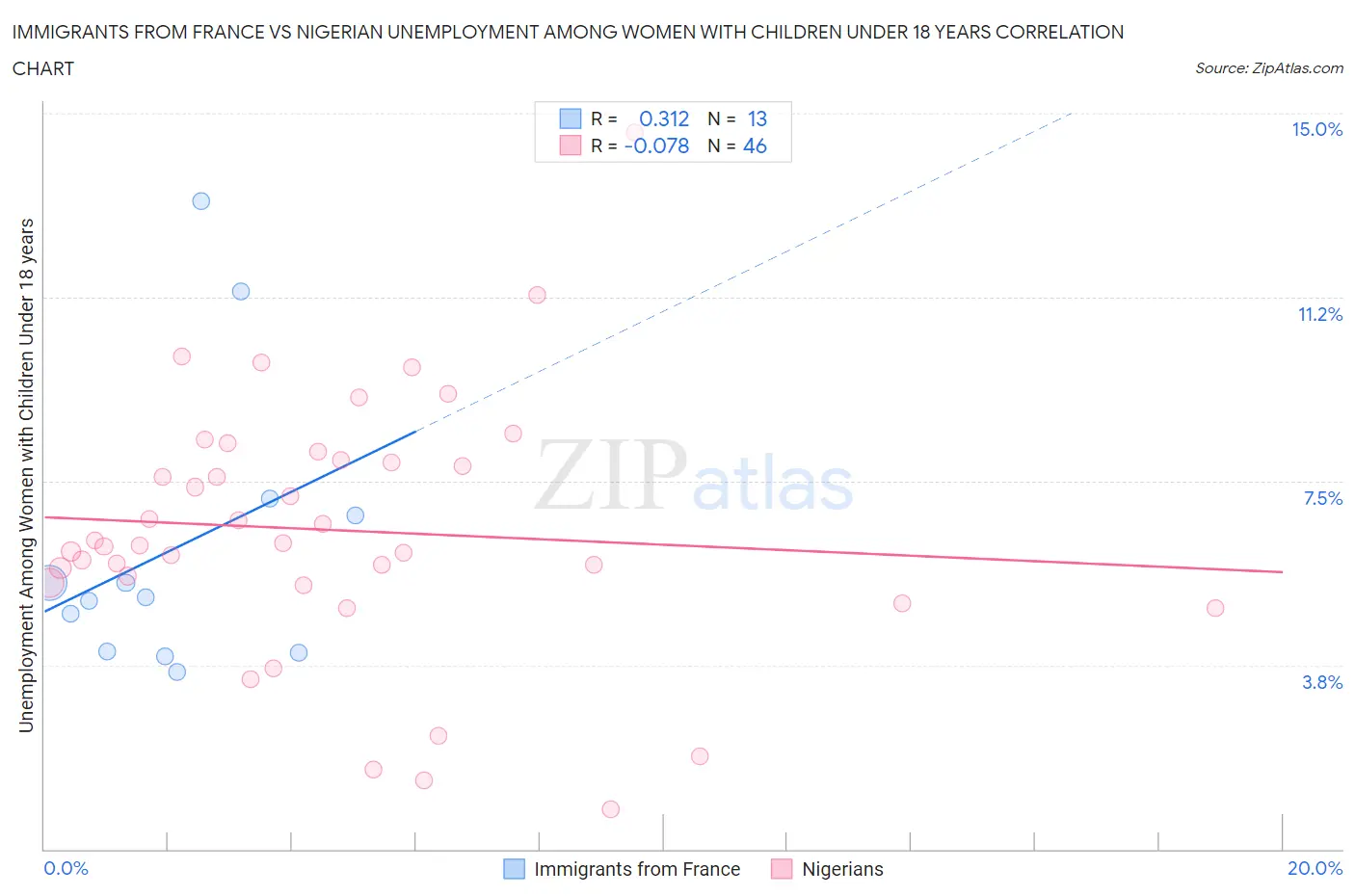 Immigrants from France vs Nigerian Unemployment Among Women with Children Under 18 years
